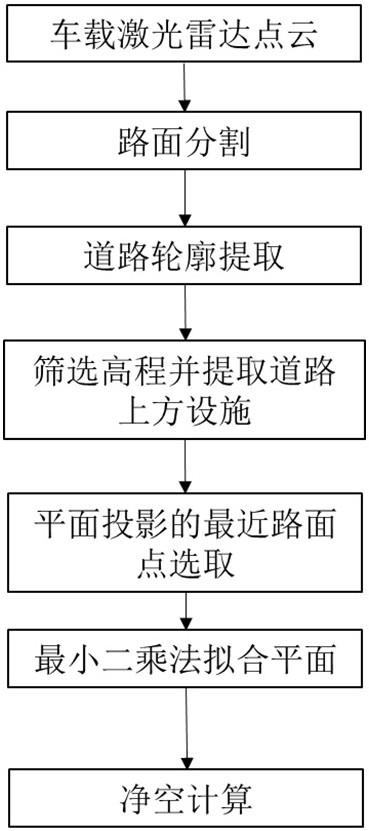 基于车载激光点云的道路上方设施净空计算方法、系统