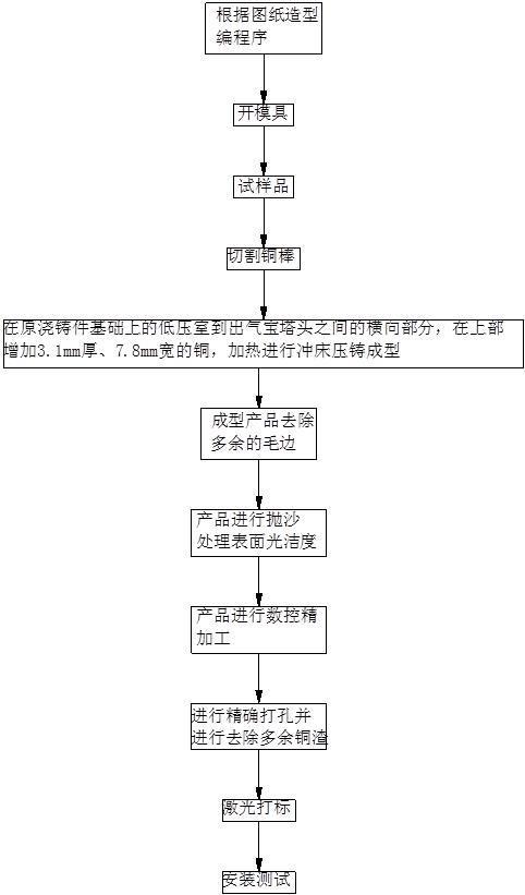 一种气体流量计压铸制作工艺的制作方法