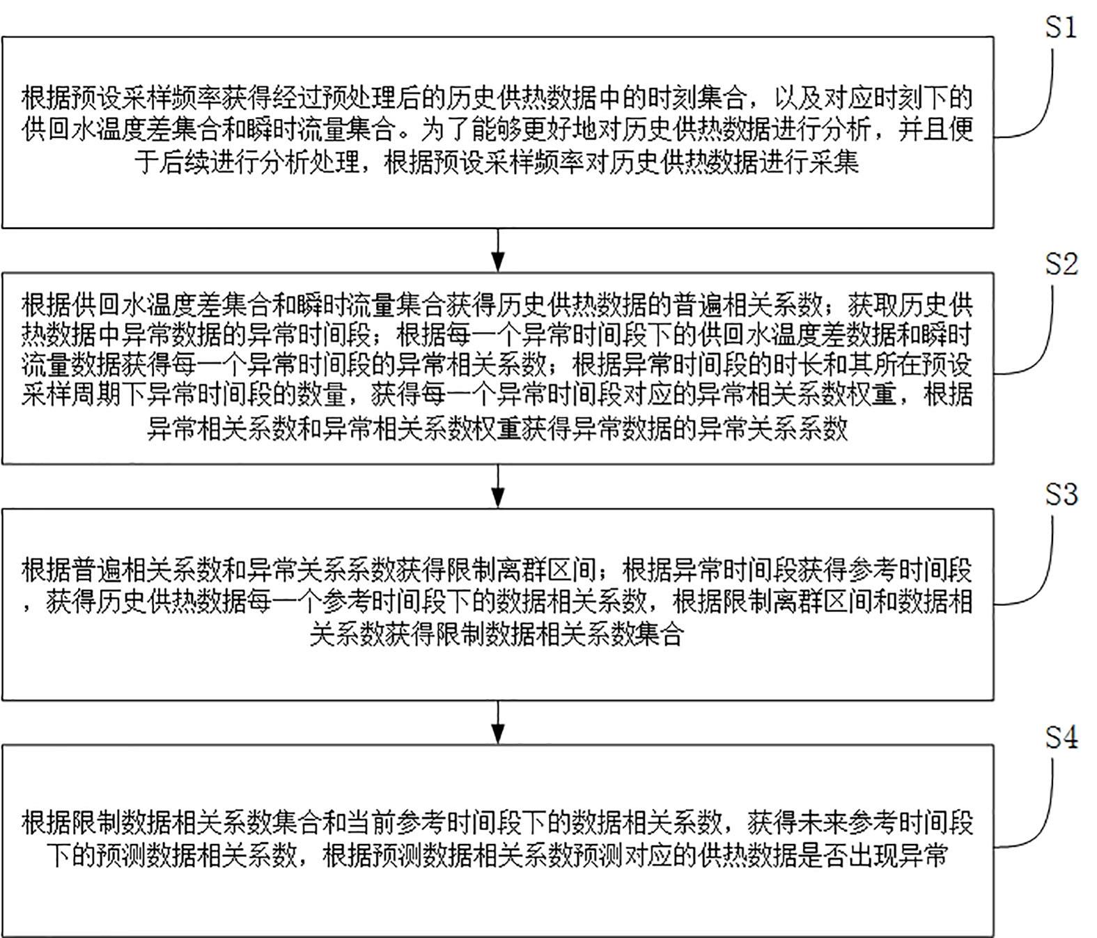 一种用于热力供热远程关系系统的数据处理方法与流程