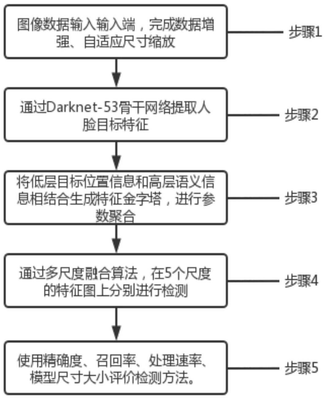 一种基于YOLOv5的复杂场景人脸检测方法