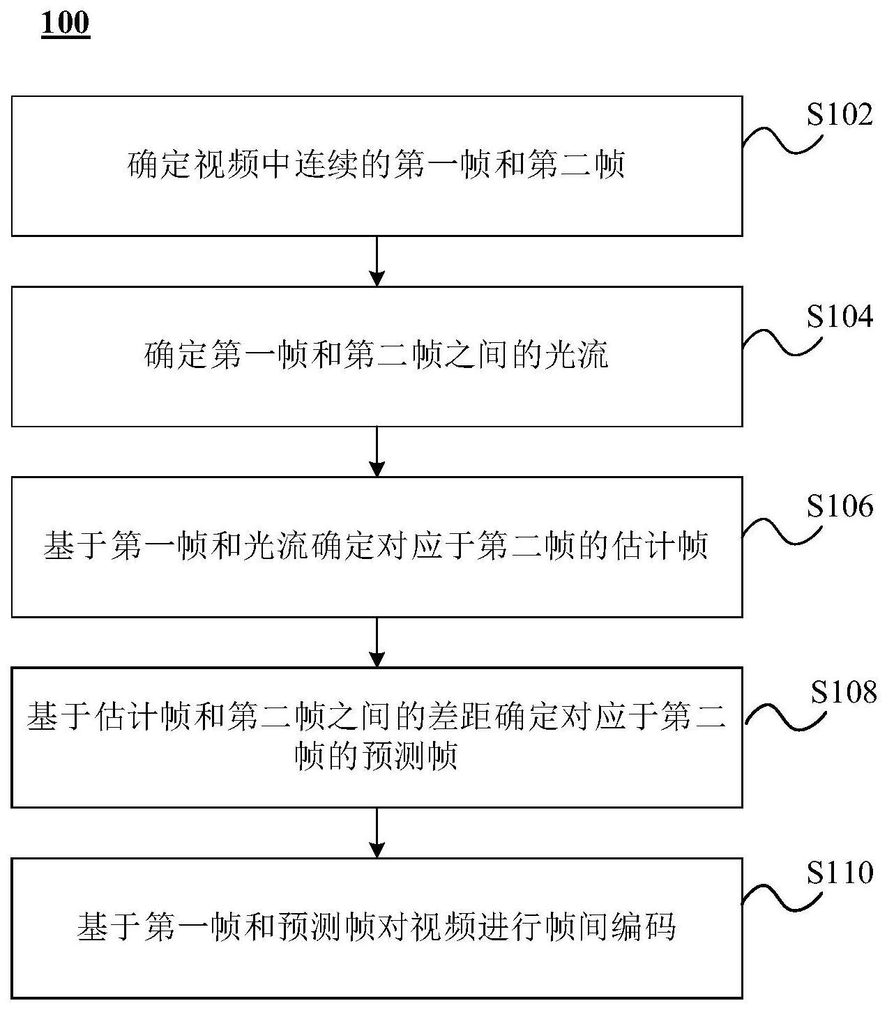 视频处理方法及装置、电子设备和存储介质与流程