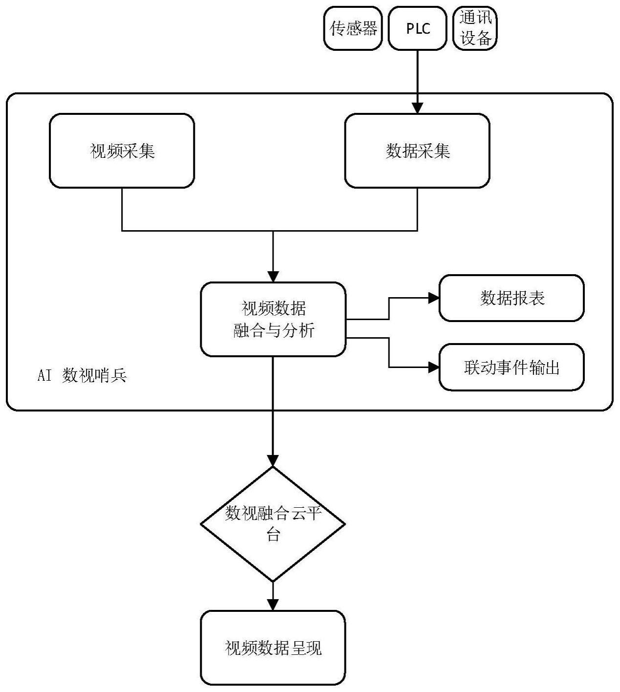 一种集成工业数据采集、存储、计算和转发的AI摄像机及其监控方法与流程