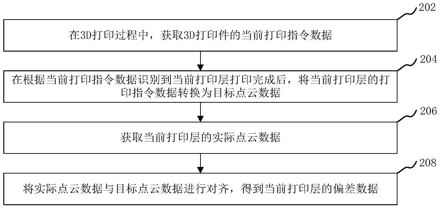 3D打印偏差检测方法、装置和计算机设备与流程