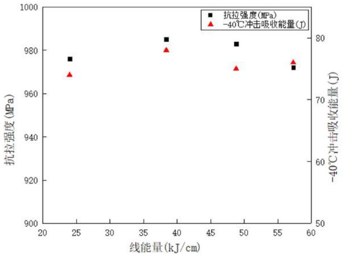 一种1000MPa级高强钢大线能量埋弧焊用焊丝、焊剂及制备方法和焊接方法与流程