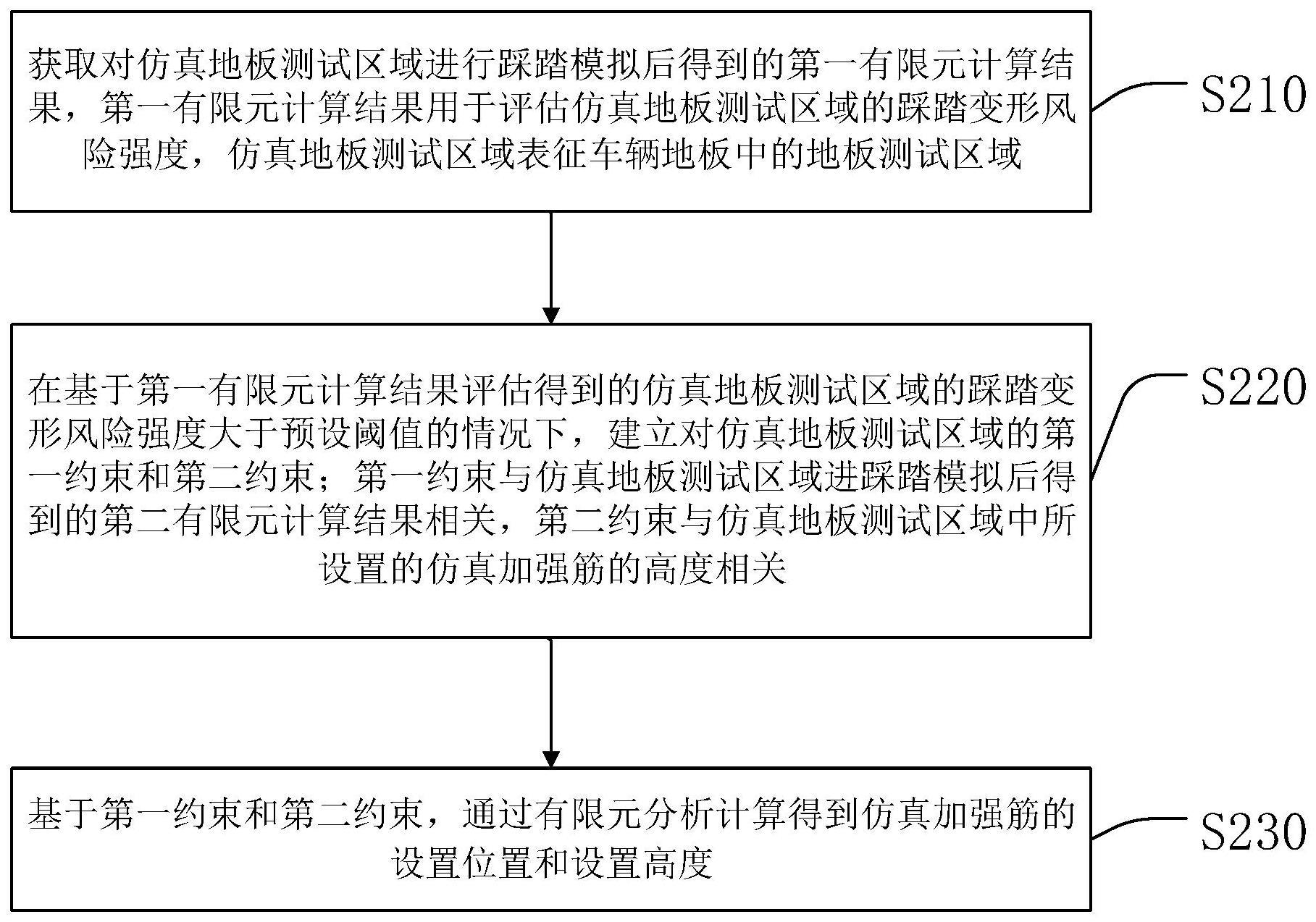 汽车地板设计优化方法、装置、设备及存储介质与流程