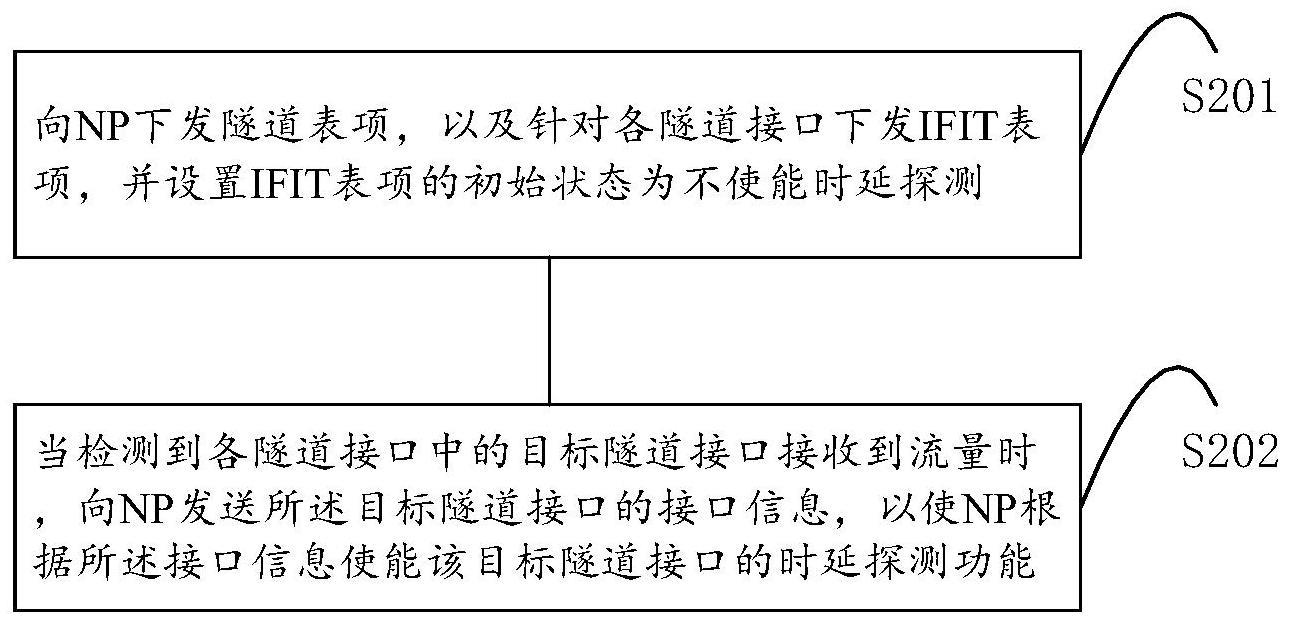 一种隧道的IFIT方法和网络设备与流程