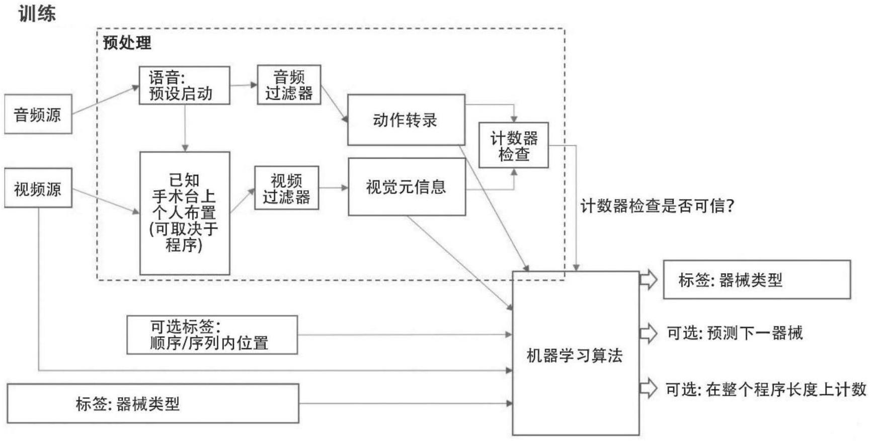 音频数据转录训练学习算法标识图像数据中可见医疗设备的制作方法