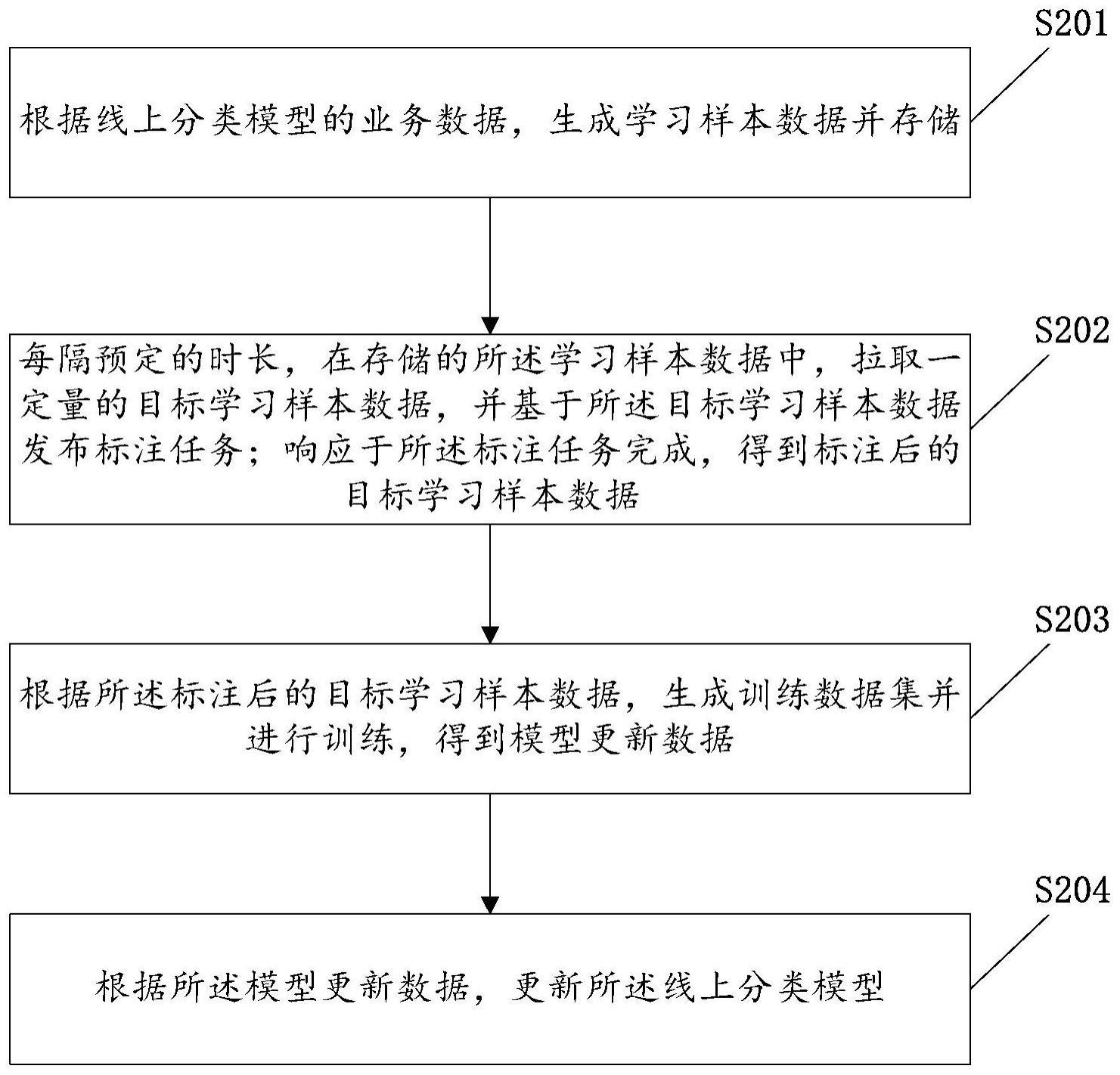 线上分类模型的学习更新方法及相关设备与流程