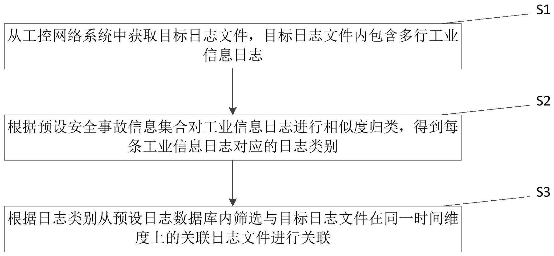 一种工控网络系统的日志分类关联方法、装置及电子设备与流程