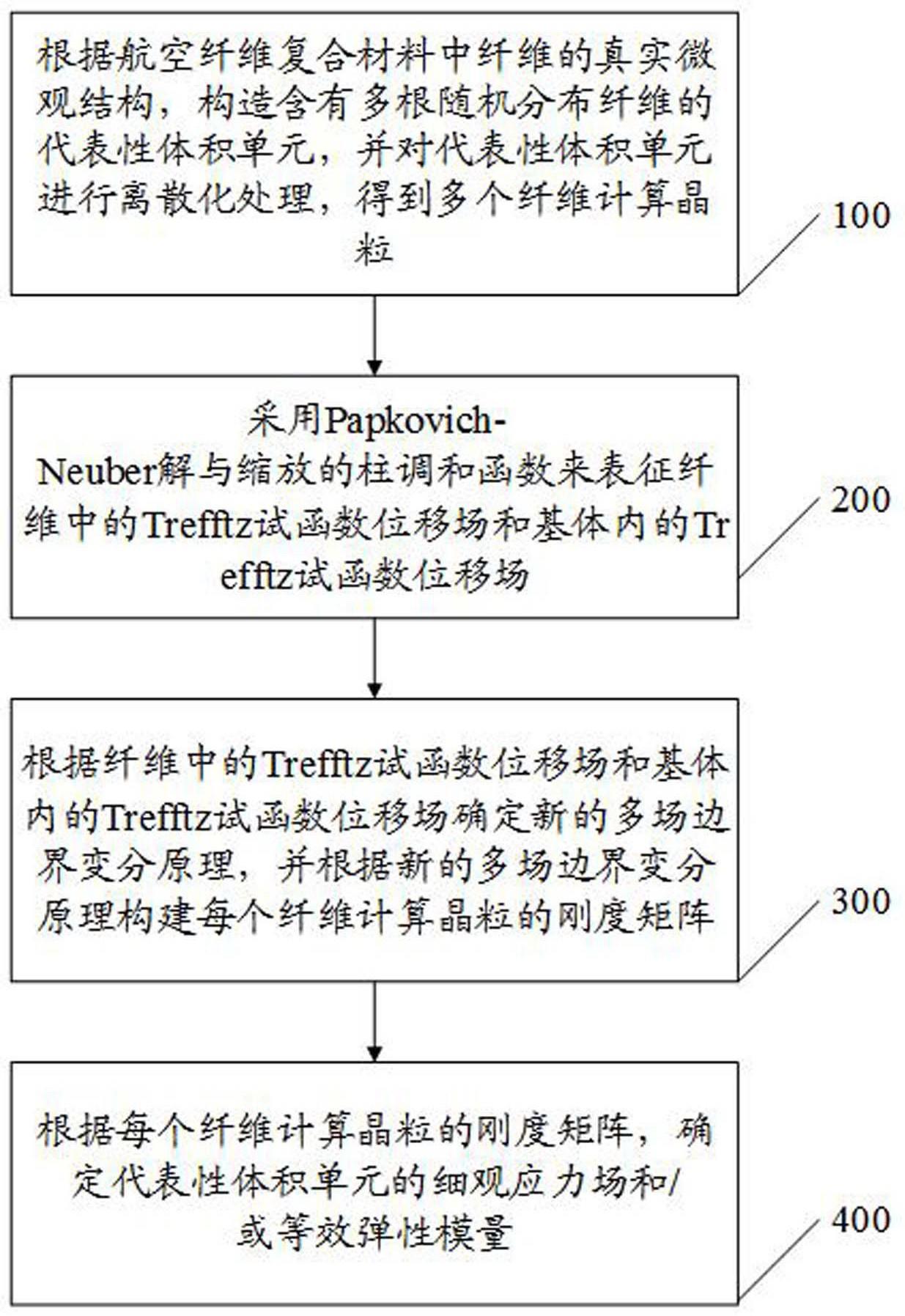 基于纤维计算晶粒的航空纤维复合材料细观力学分析方法