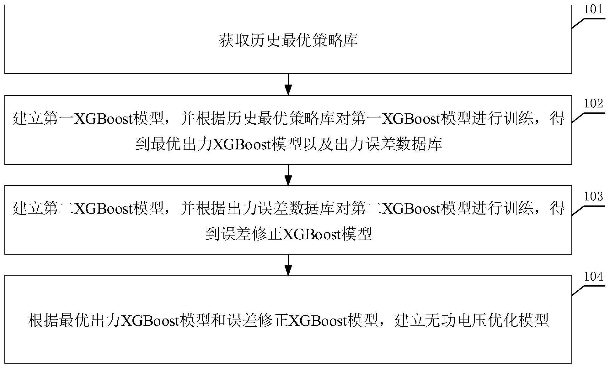 无功电压优化模型的建立方法、电子设备及存储介质与流程