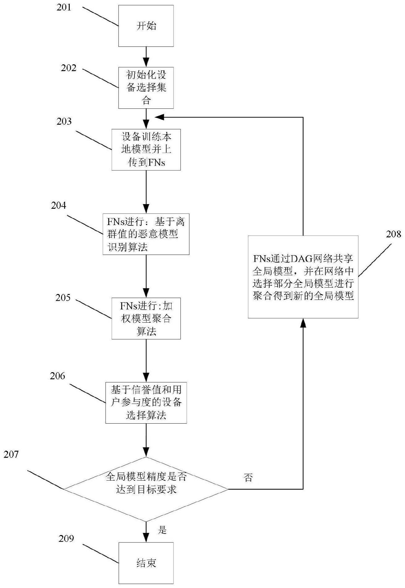 一种基于区块链的数据模型检测方法