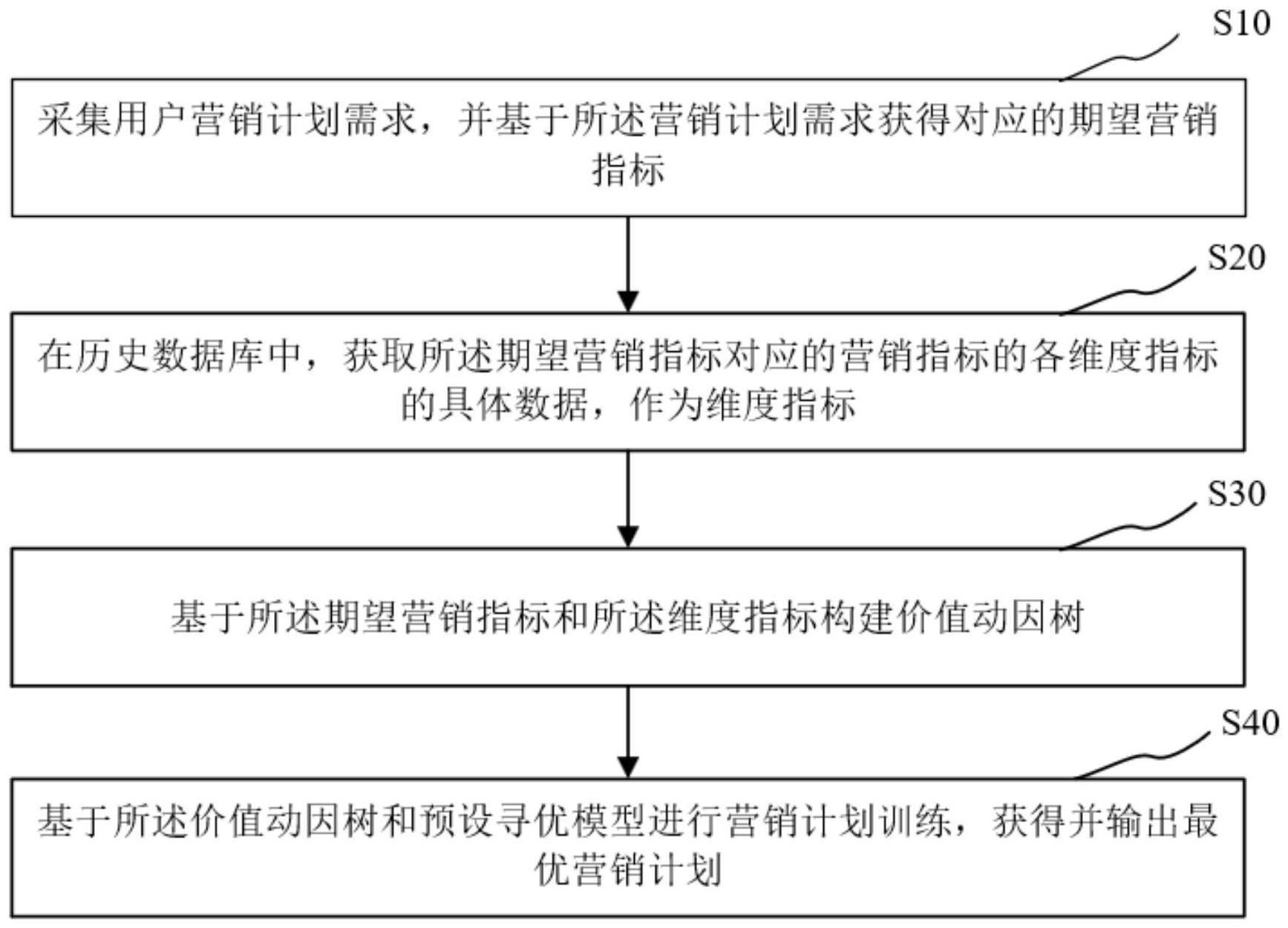 煤炭营销计划寻优方法及系统与流程