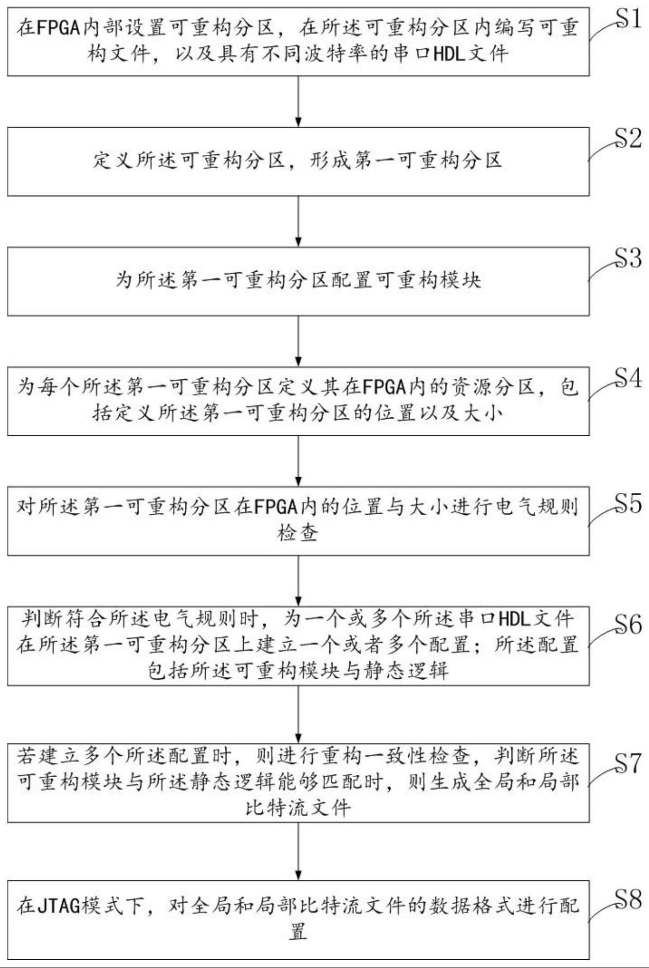 一种基于FPGA动态可重构的串口波特率调节方法与流程