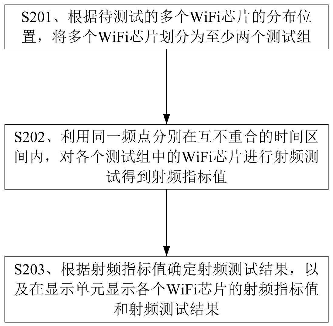 WiFi芯片的测试方法、装置、存储介质及电子设备与流程