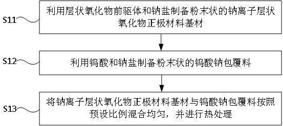 一种包覆型钠离子层状氧化物正极材料及其制备方法与流程