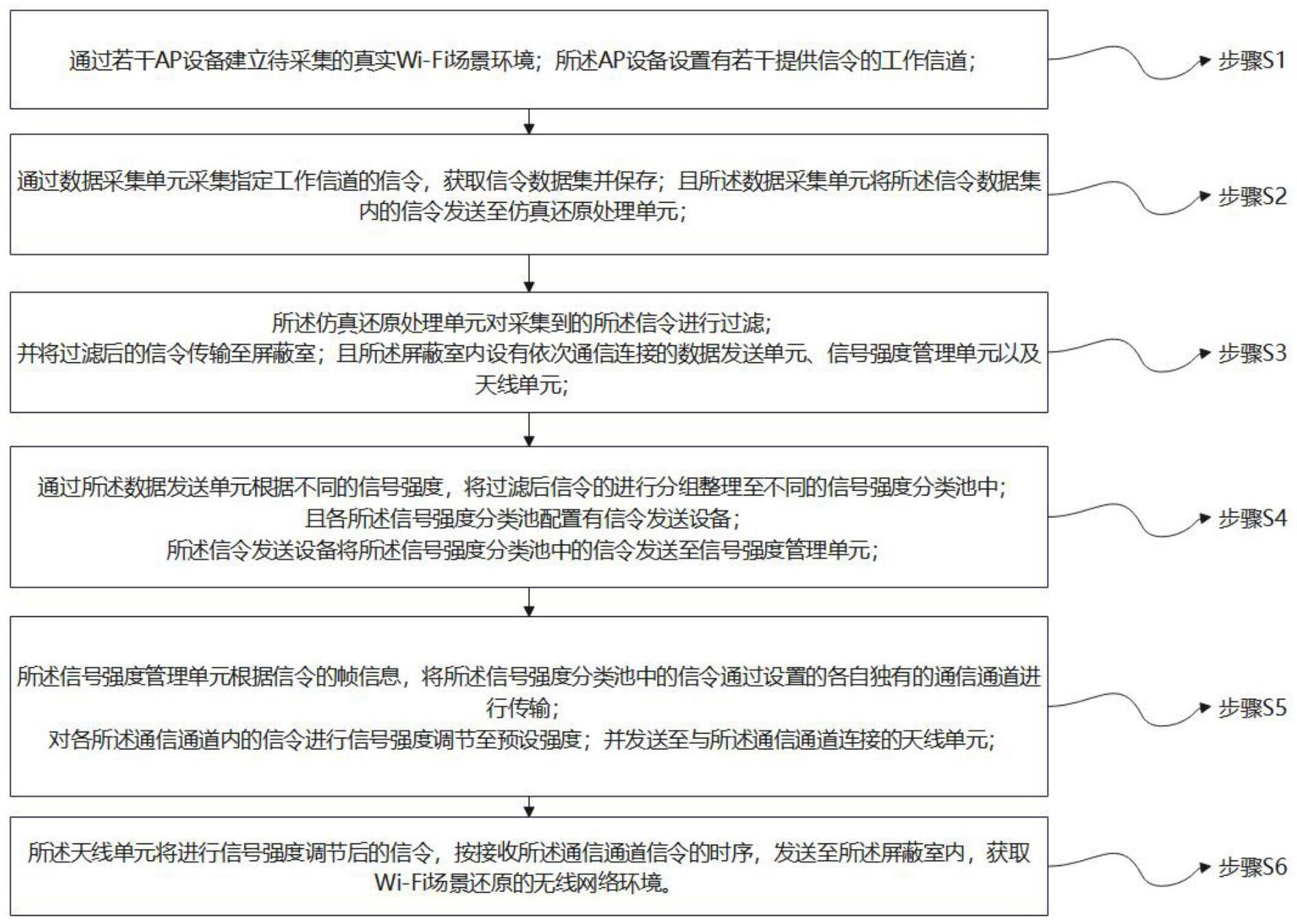 一种基于实验室的Wi-Fi场景还原方法及系统与流程