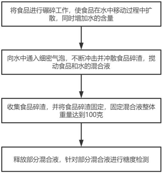 一种食品糖度检测方法与流程