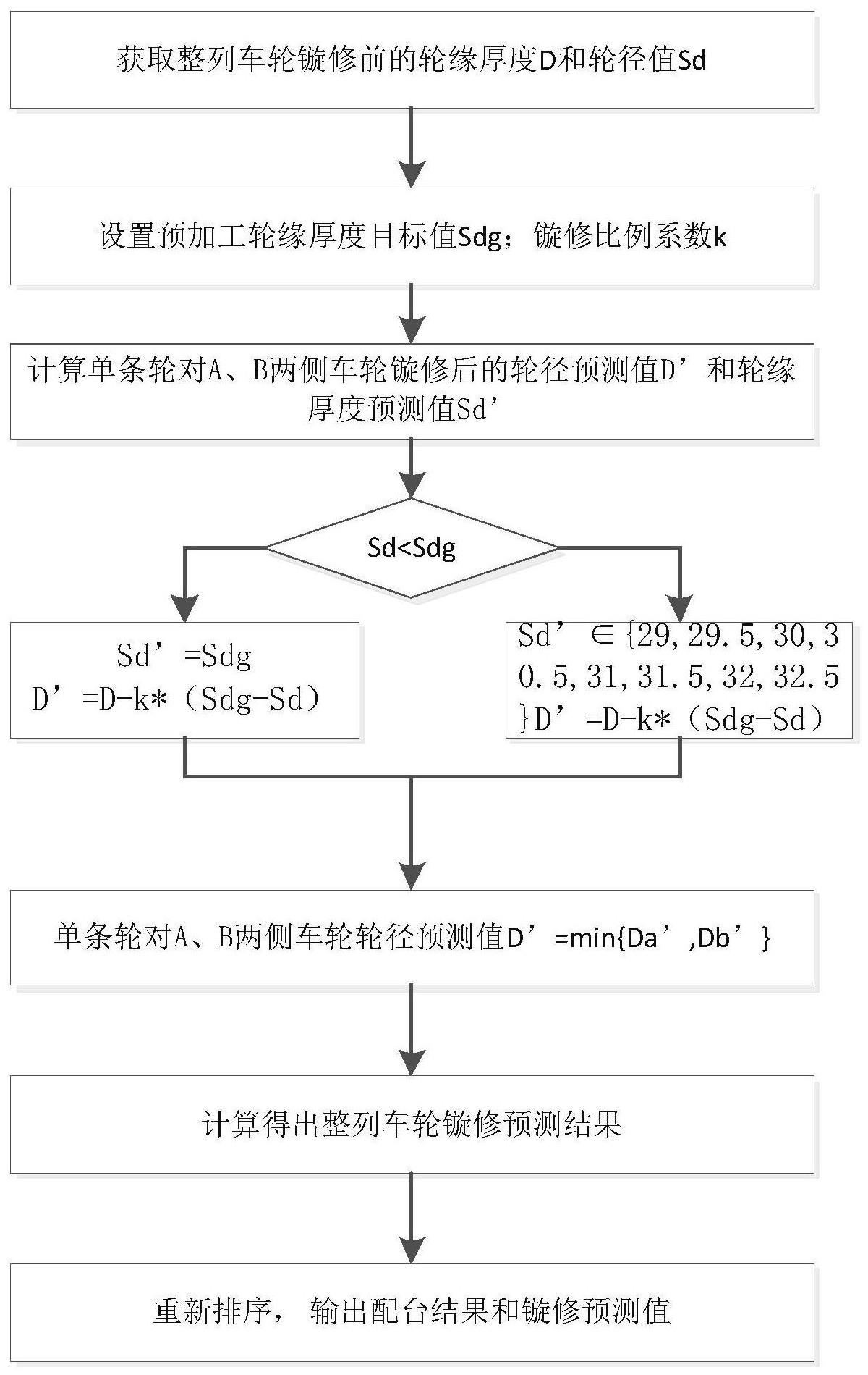 一种车轮镟修优化方法、系统、存储介质及设备与流程