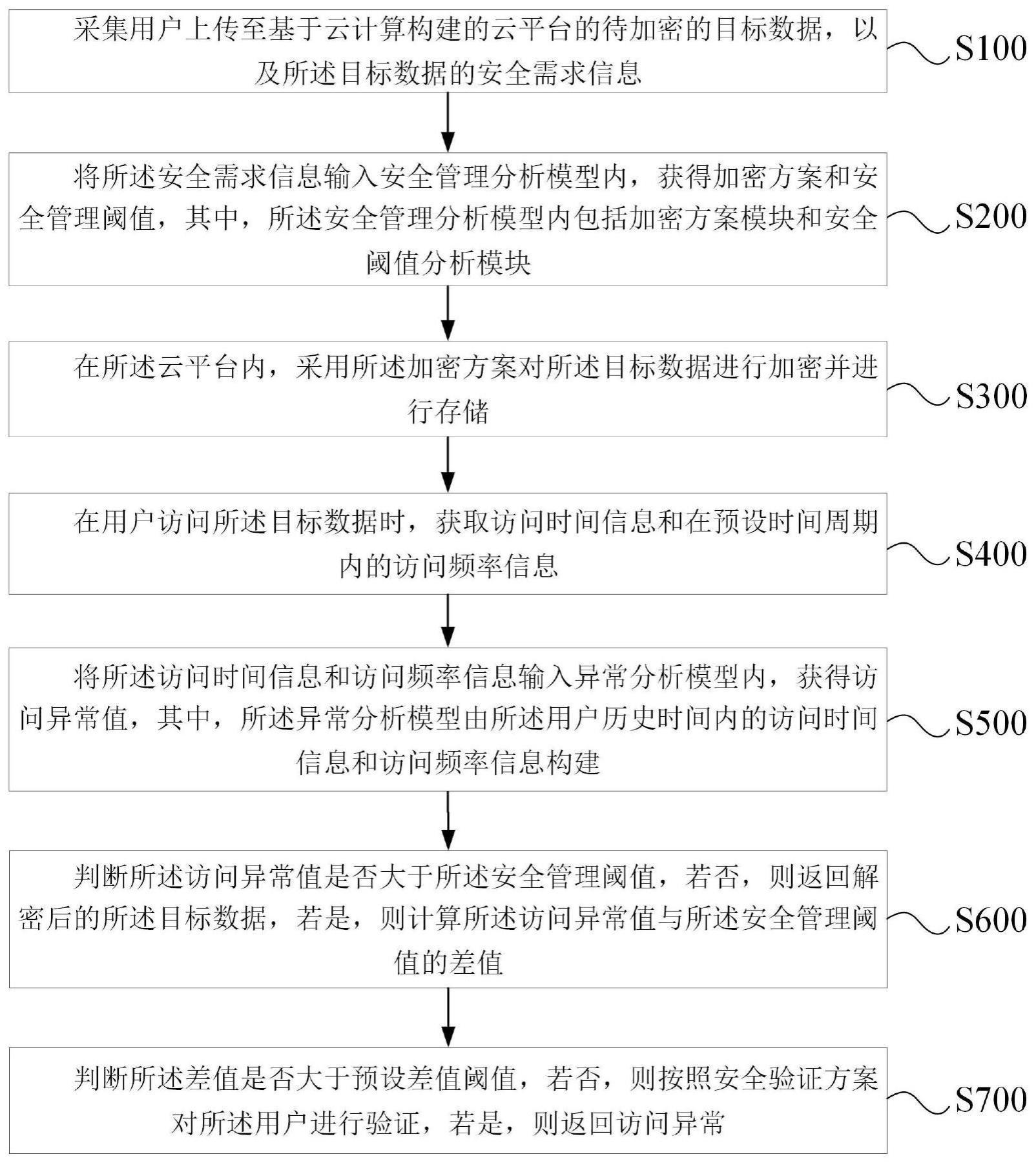 一种基于云计算的大数据安全管理方法及系统