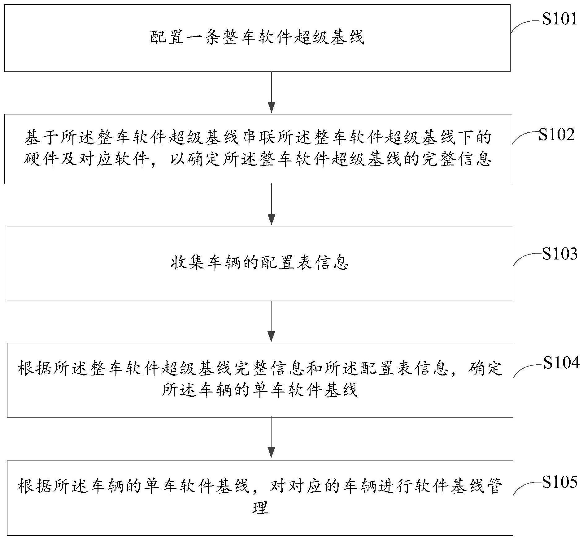 基于车辆软件基线的车辆管理方法、装置及存储介质与流程