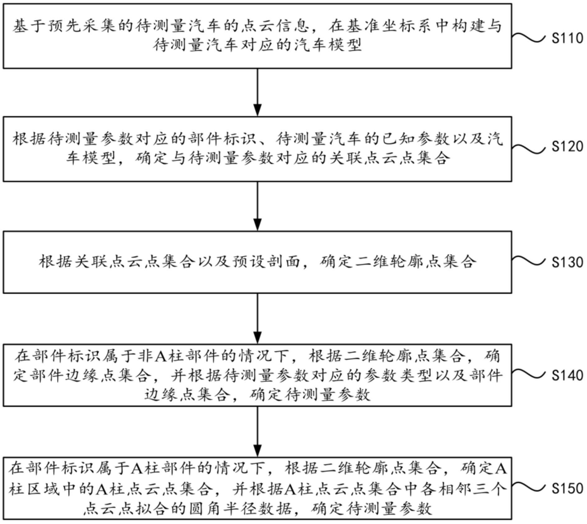 用于气动开发的汽车造型参数确定方法、设备和介质与流程