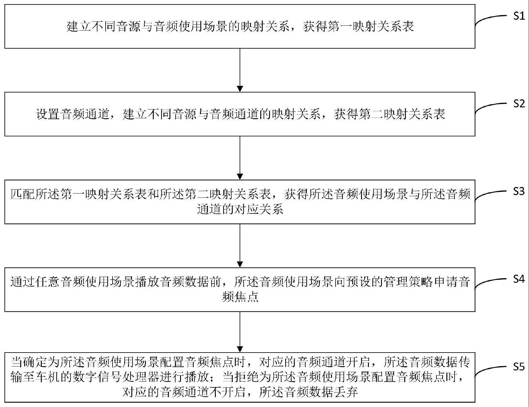 一种车机音频播放管理方法和系统与流程