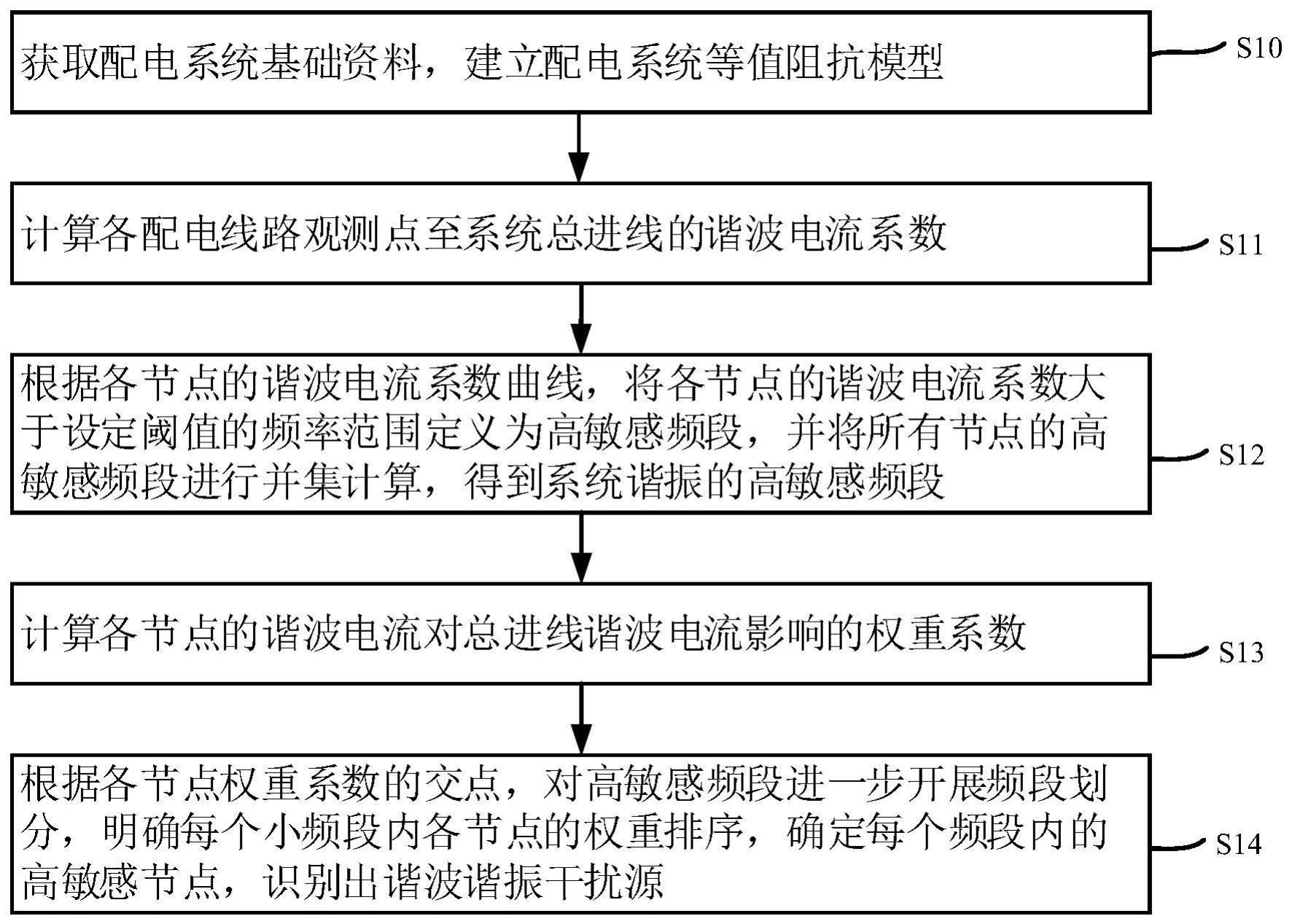 一种谐波谐振干扰源辨识方法、预警方法及装置与流程