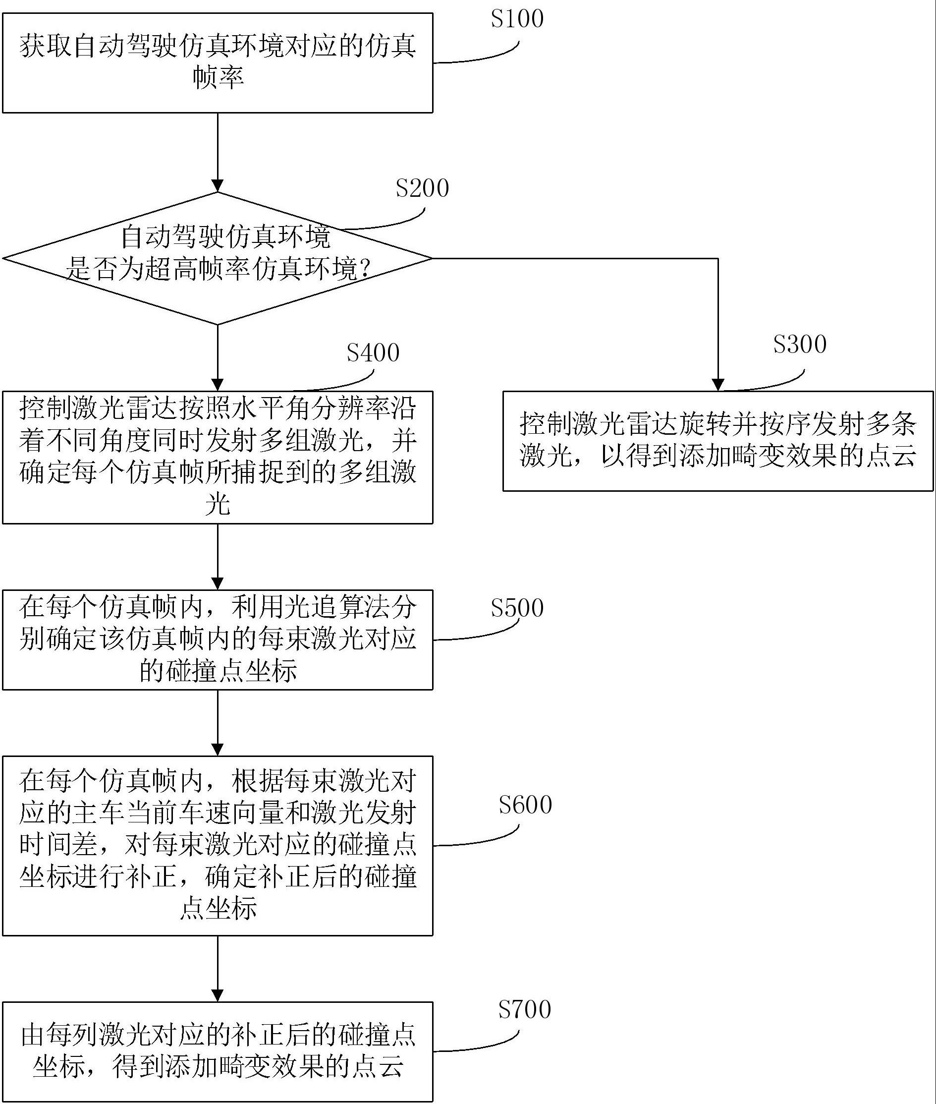 点云畸变效果还原方法、装置、电子设备及存储介质与流程