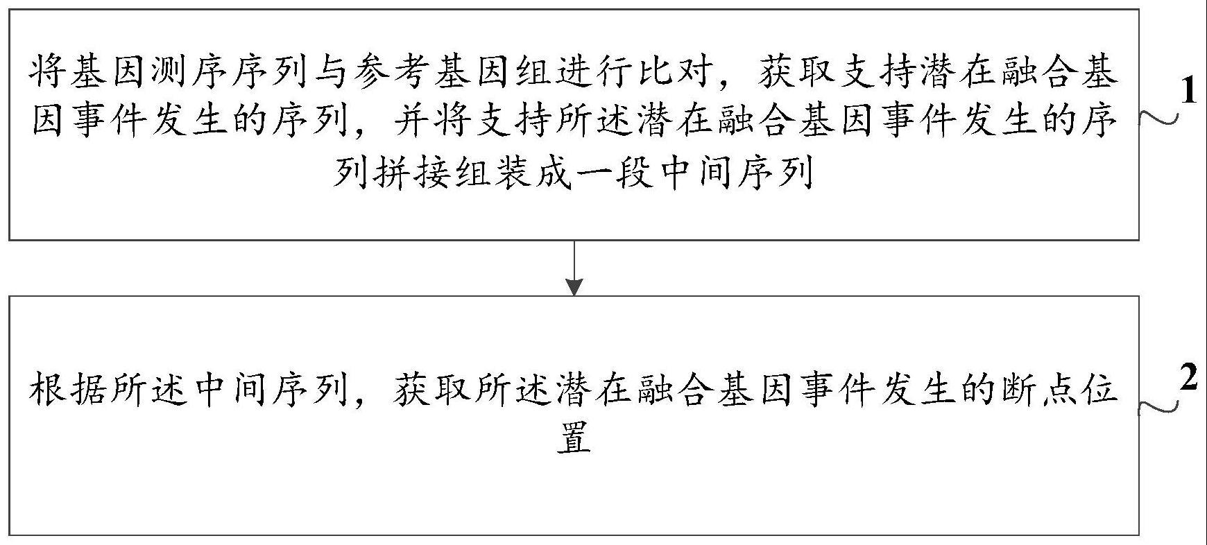 潜在融合基因事件的检测方法及装置、存储介质与流程