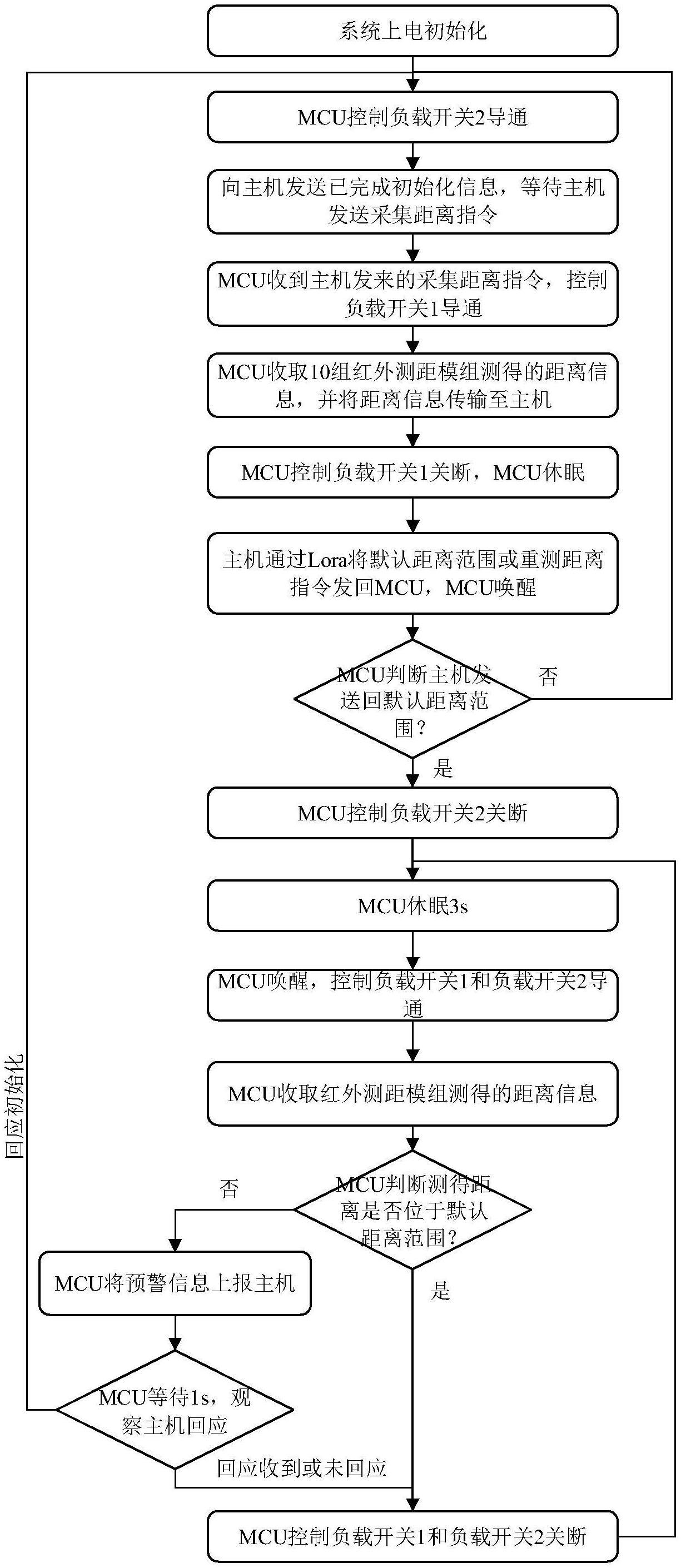 一种基于无人预警系统的控制方法与流程