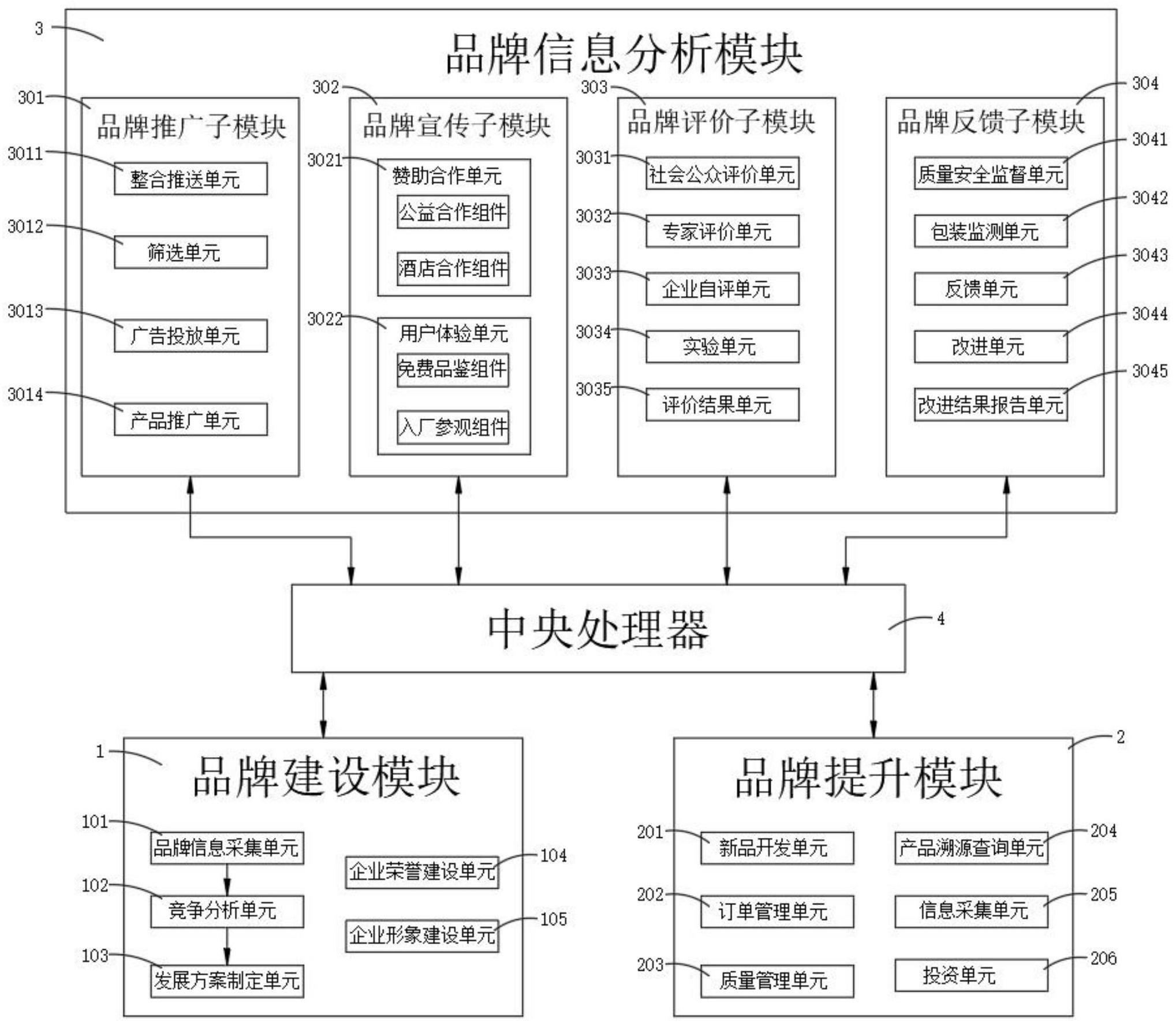 一种酒业品牌管理系统及管理价值评估方法