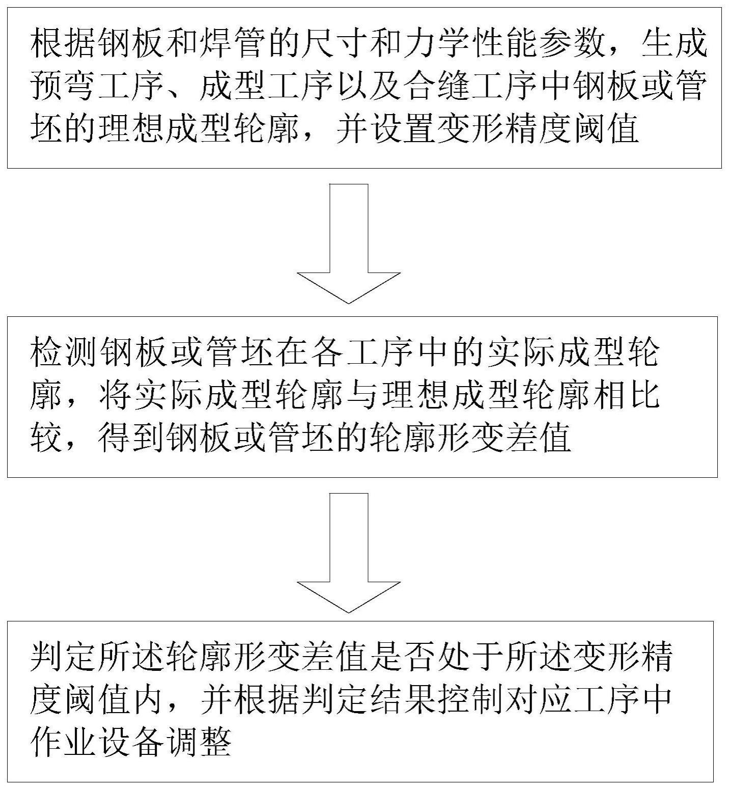 一种JCOE管形控制方法与流程