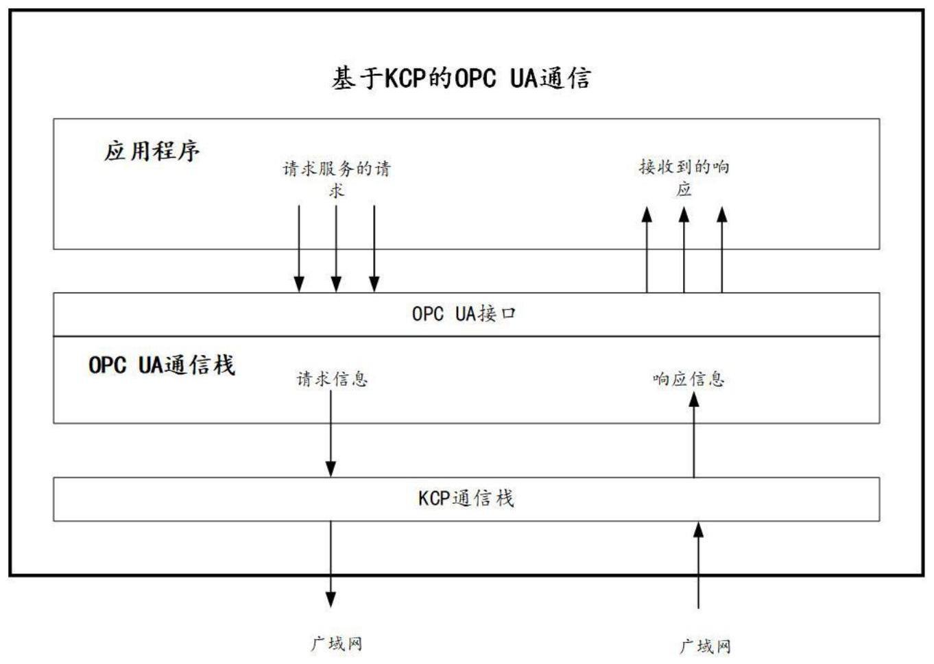 一种基于改进KCP的OPCUA高效通信的实现方法