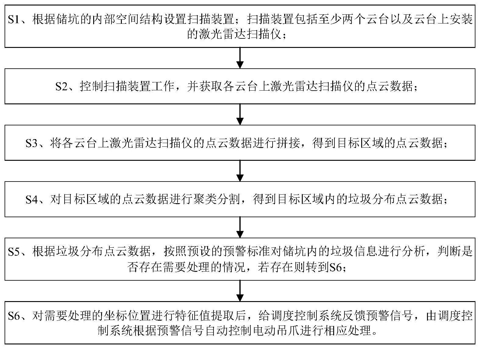 基于激光雷达扫描垃圾储坑建模成像辅助垃圾处理方法与流程