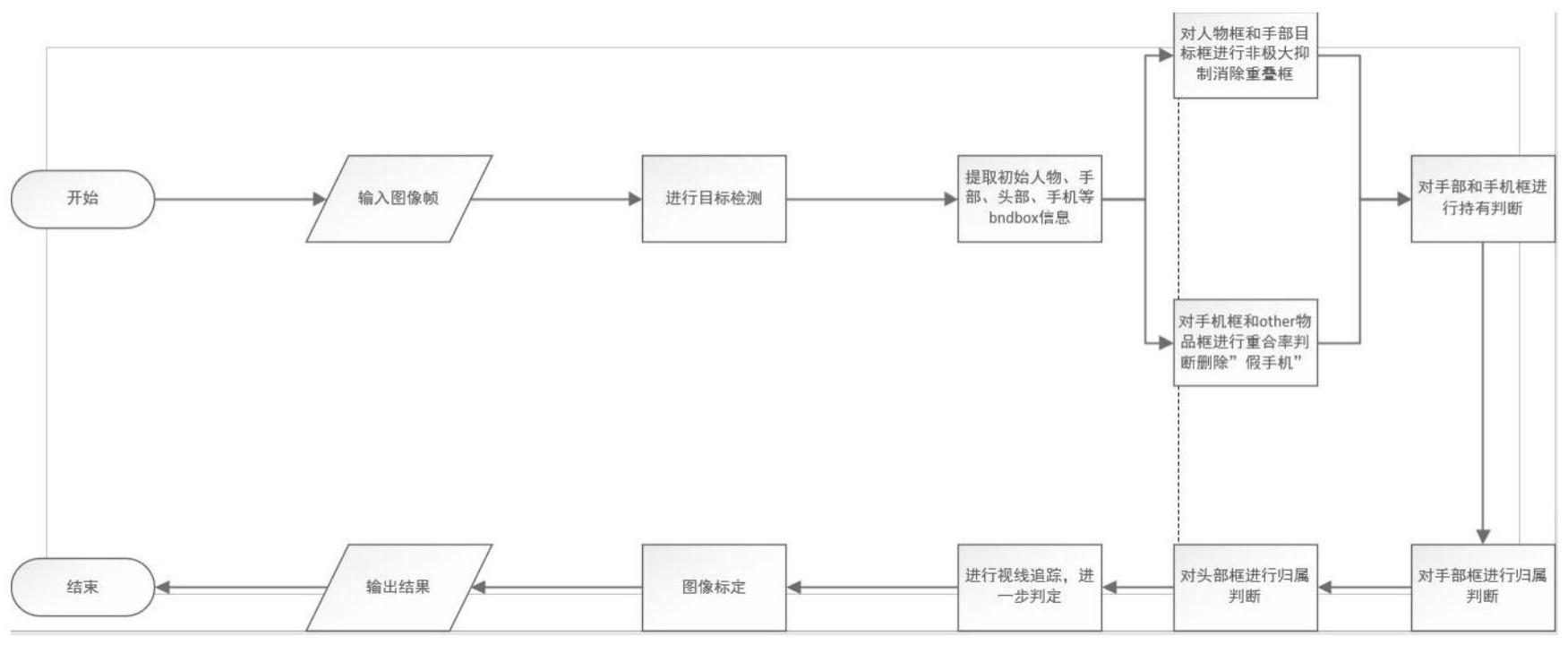 一种基于单目RGB摄像头的智能违规使用手机行为检测算法的制作方法