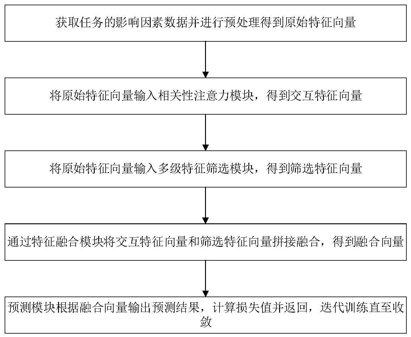 一种基于大数据的云计算任务执行时间预测方法