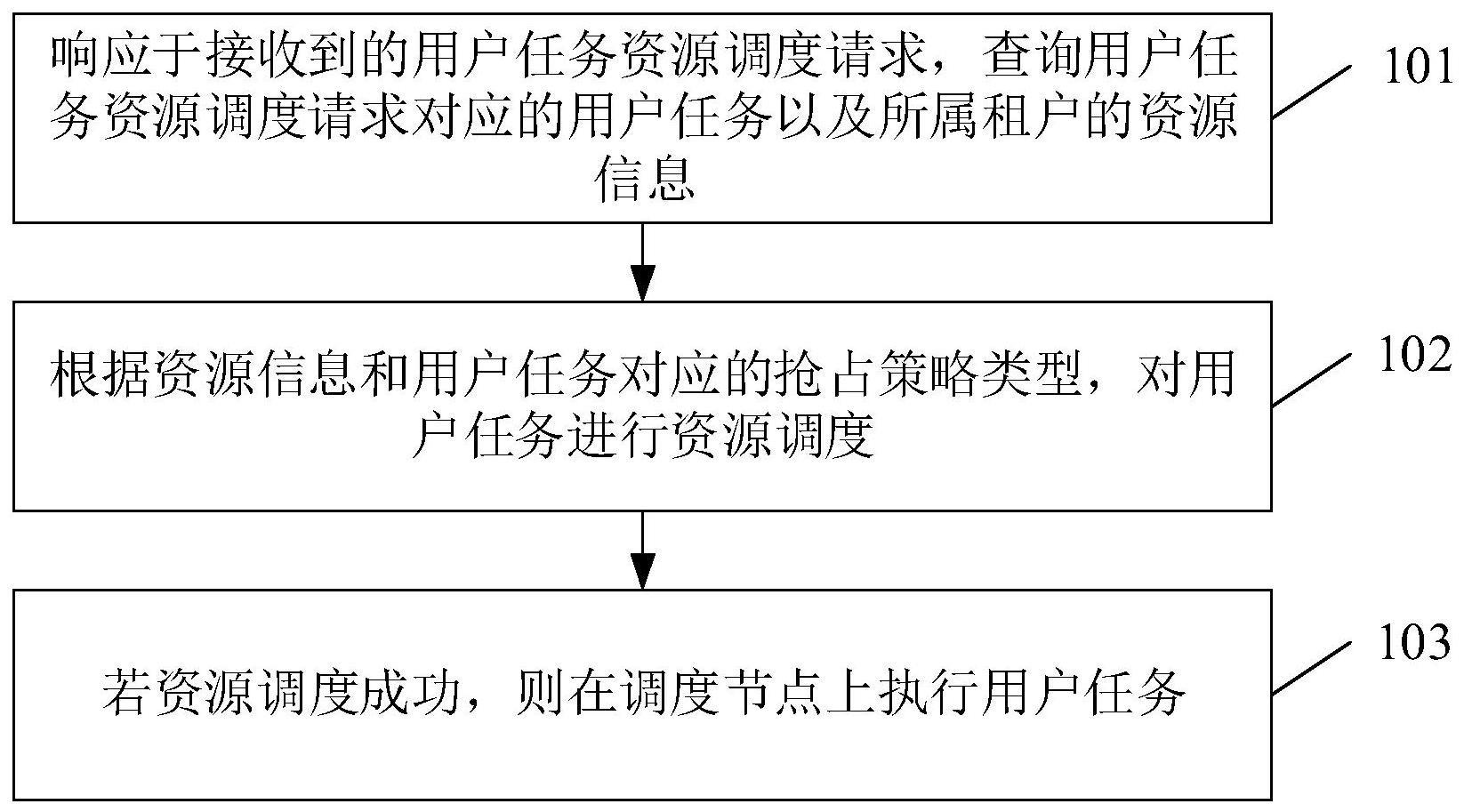 一种集群资源调度方法、装置、设备和介质与流程