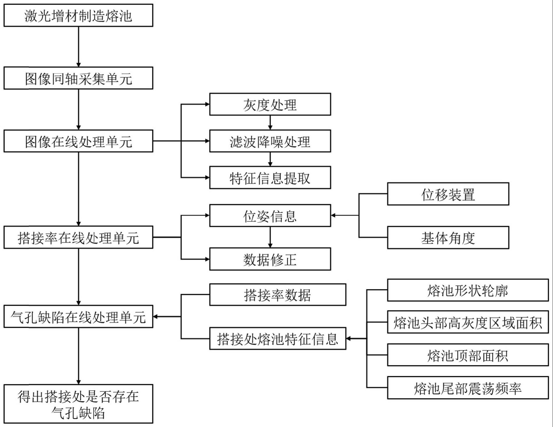 激光增材制造搭接加工气孔缺陷在线监测系统与方法