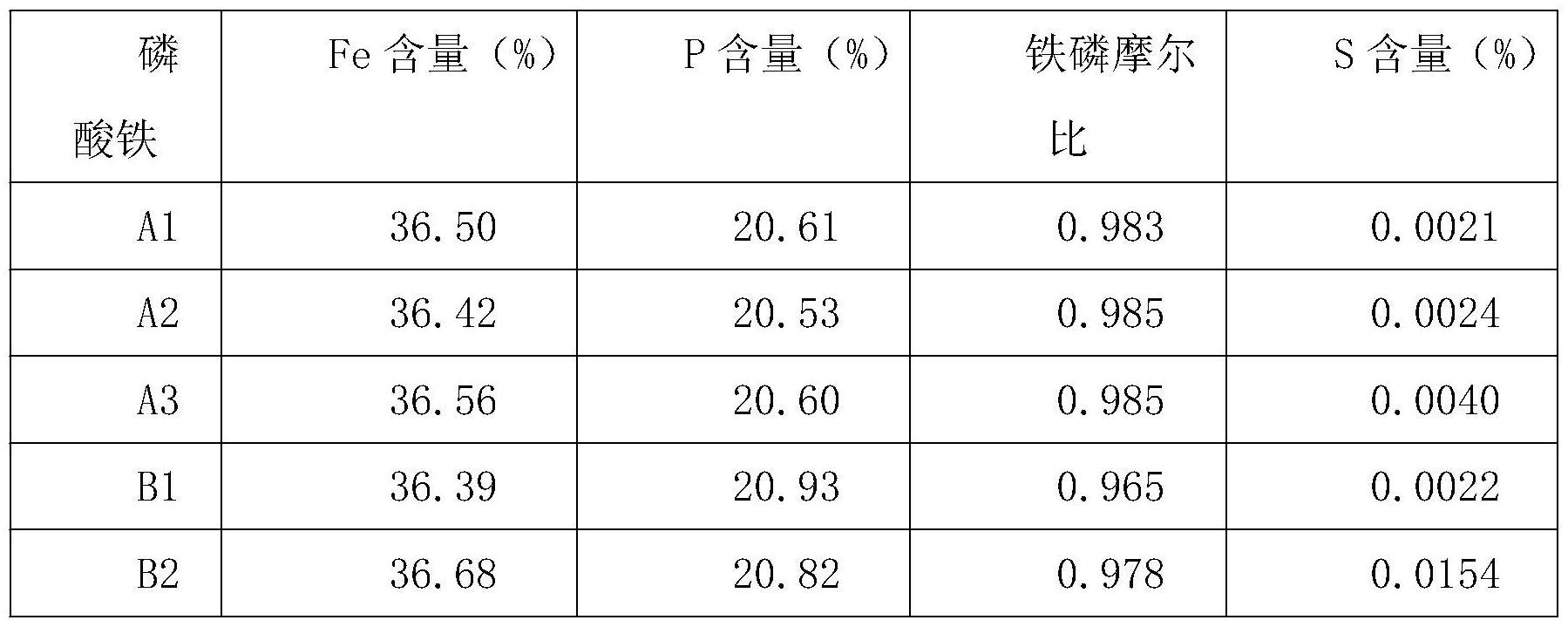 一种低硫含量高铁磷比的磷酸铁制备方法与流程