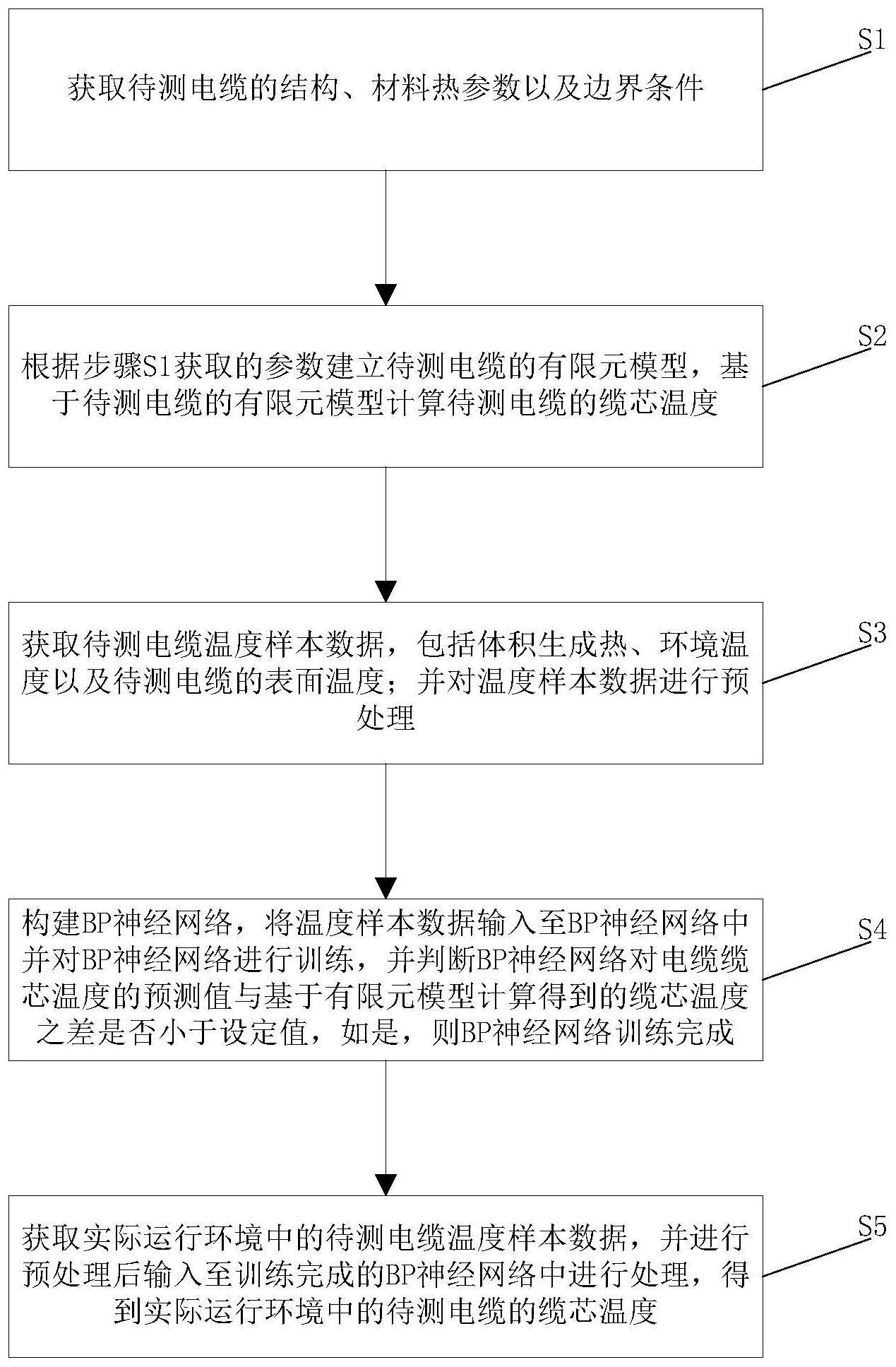 基于有限元法和BP神经网络的电缆缆芯温度预测方法与流程