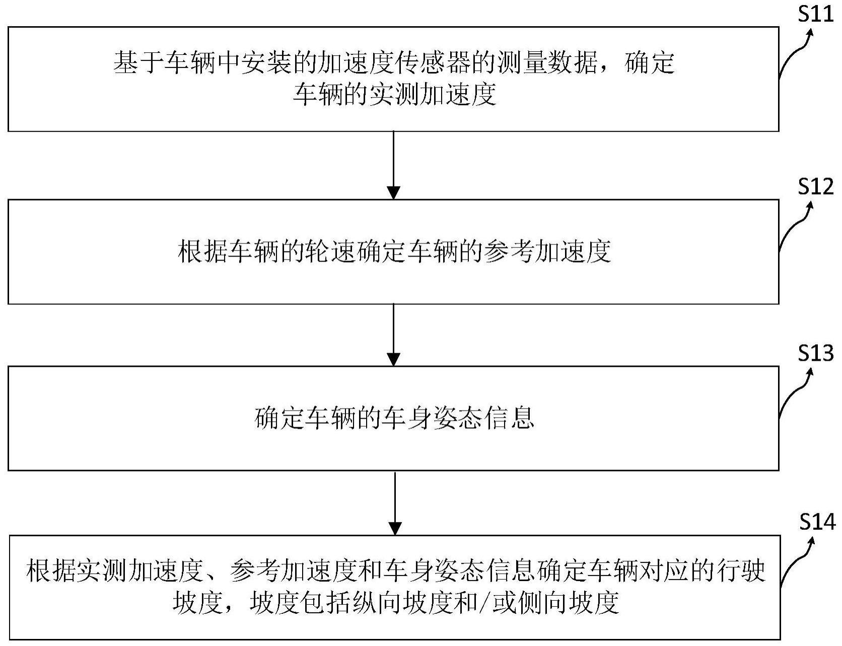 车辆行驶坡度估算方法、装置及设备与流程