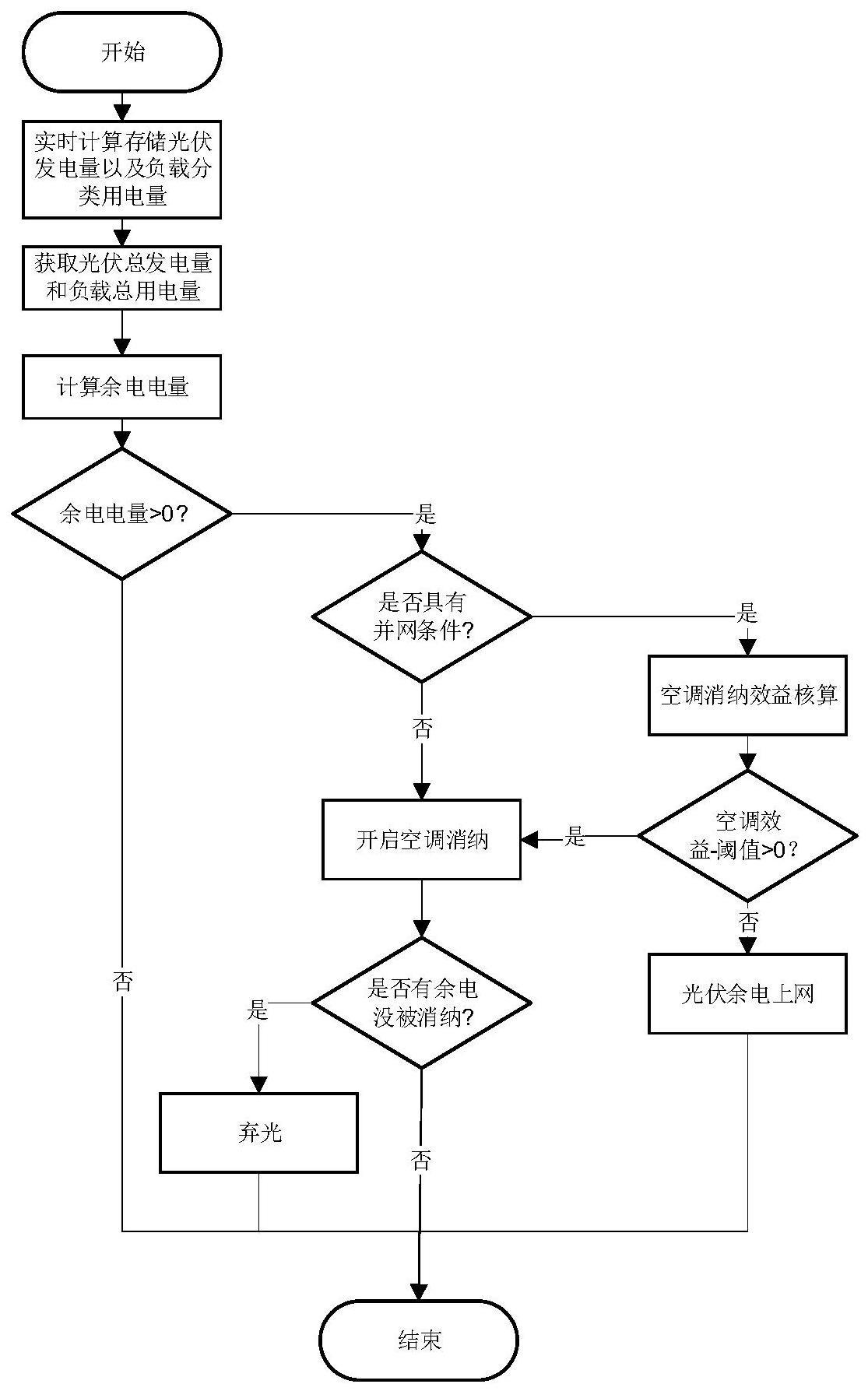 基于空调负荷的加油站分布式光伏余电消纳方法及装置与流程