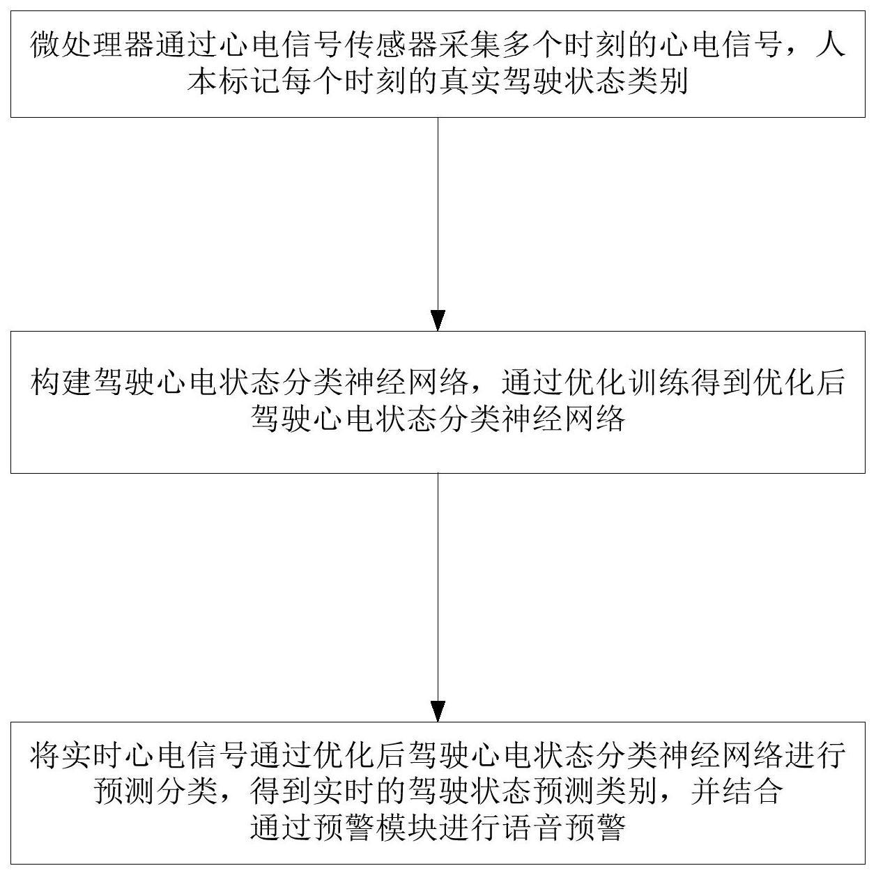 一种驾驶员心电状态监控分类系统及方法