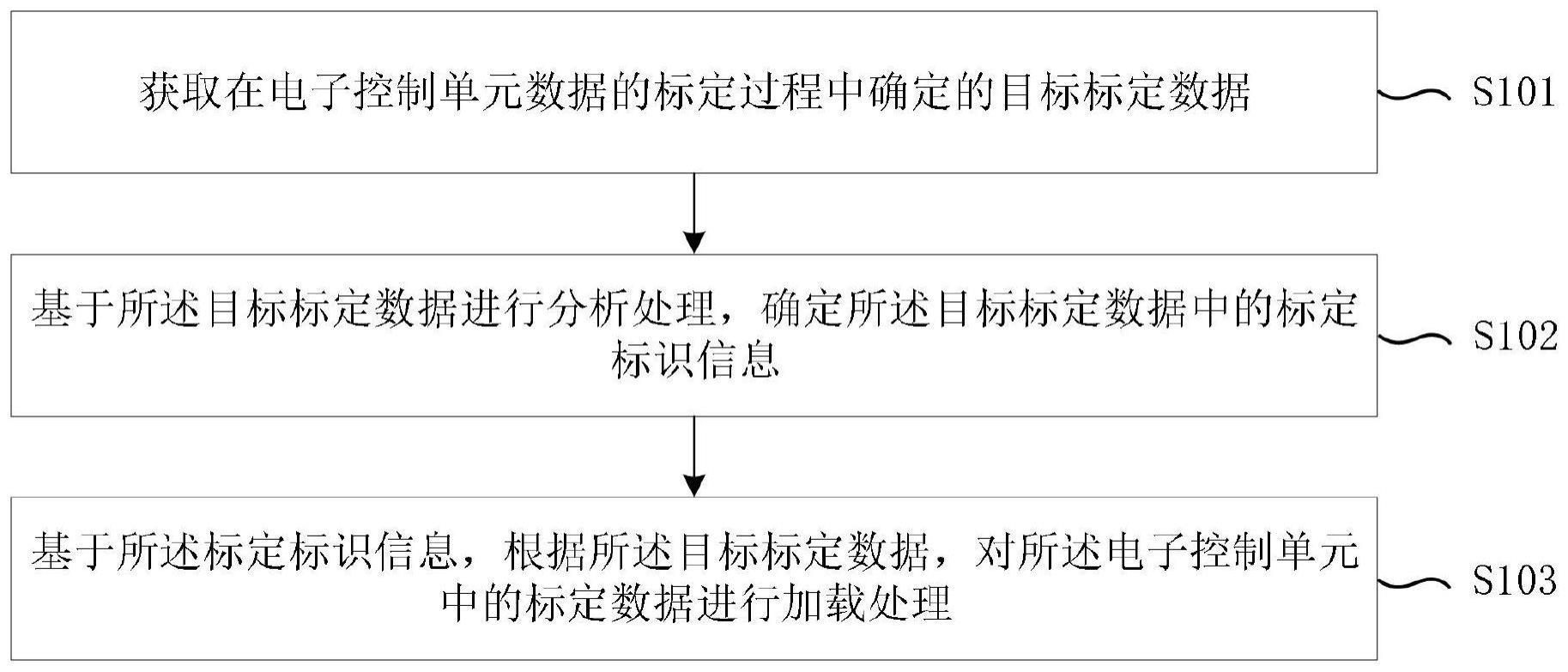 一种标定数据管理方法、装置、设备及存储介质与流程