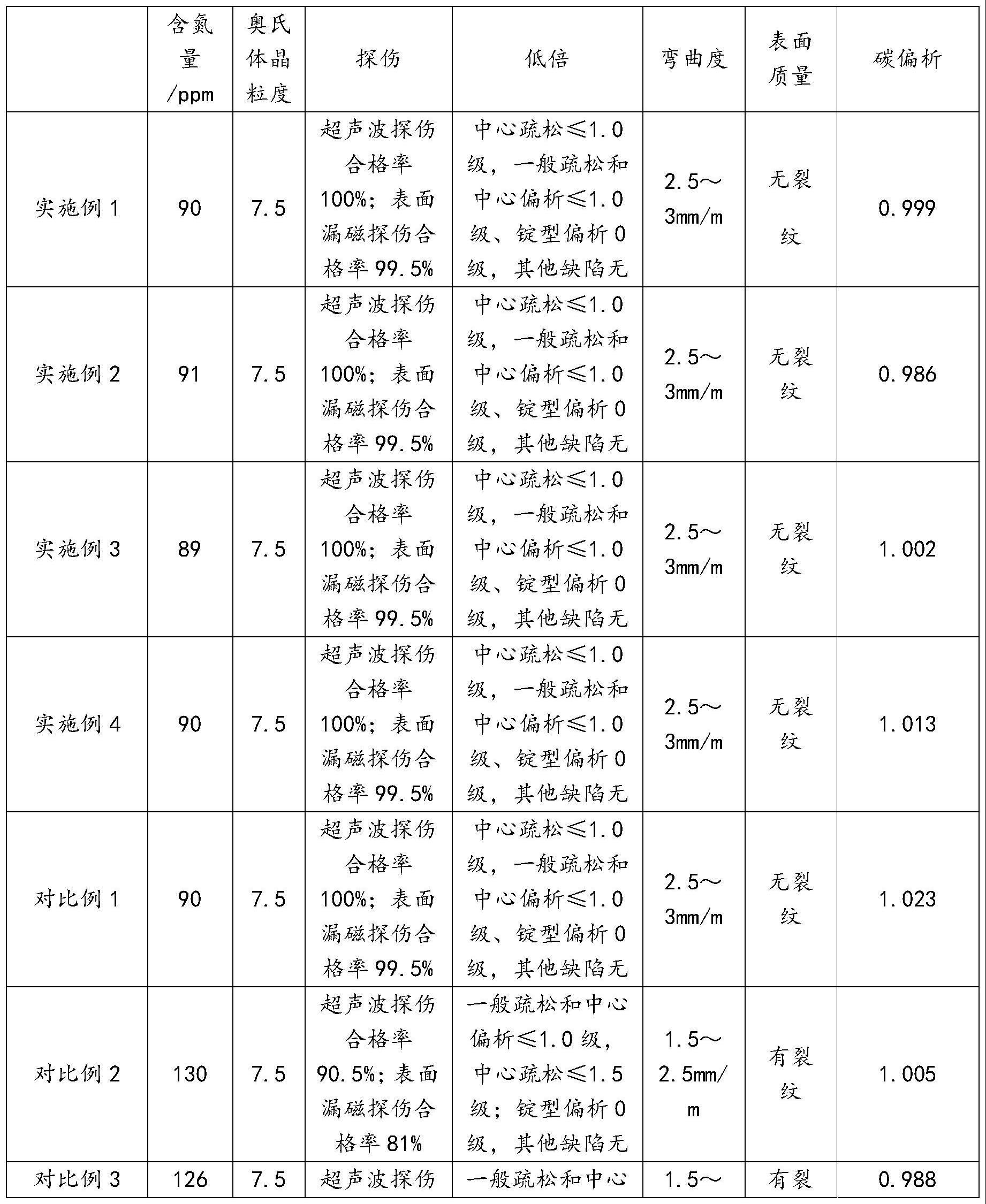 一种加氮磨球钢及其生产方法与流程