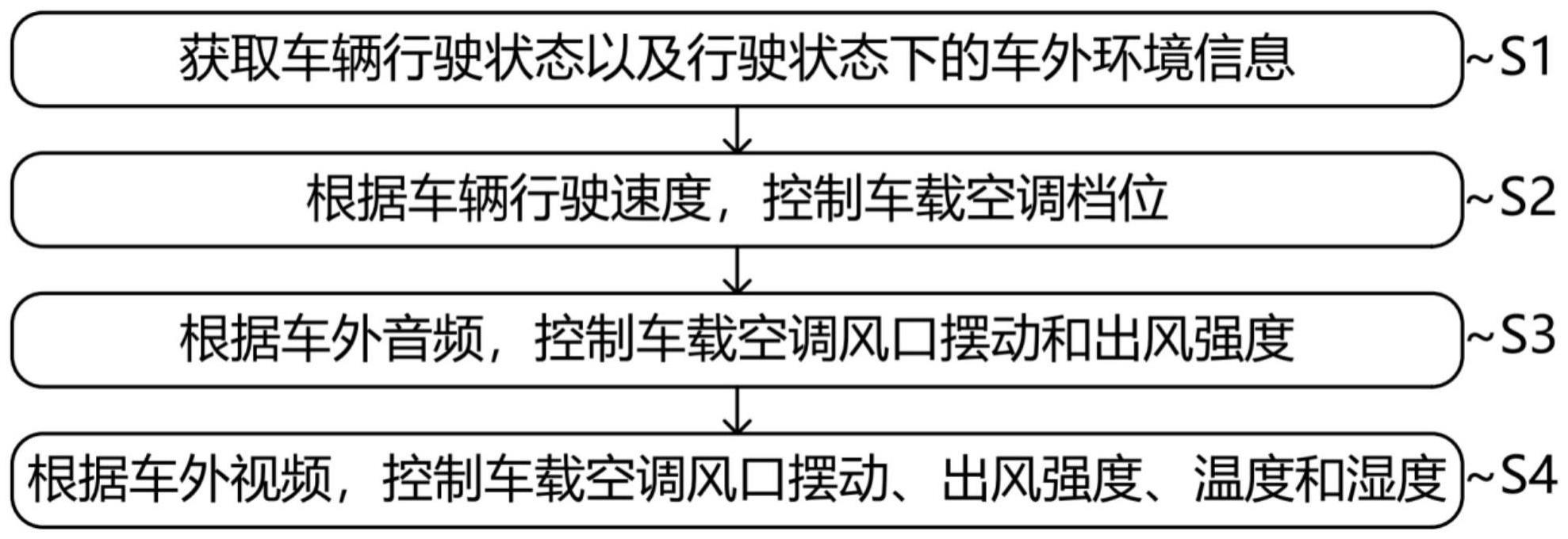 车辆空调控制方法、装置、电子设备、存储介质及车辆与流程