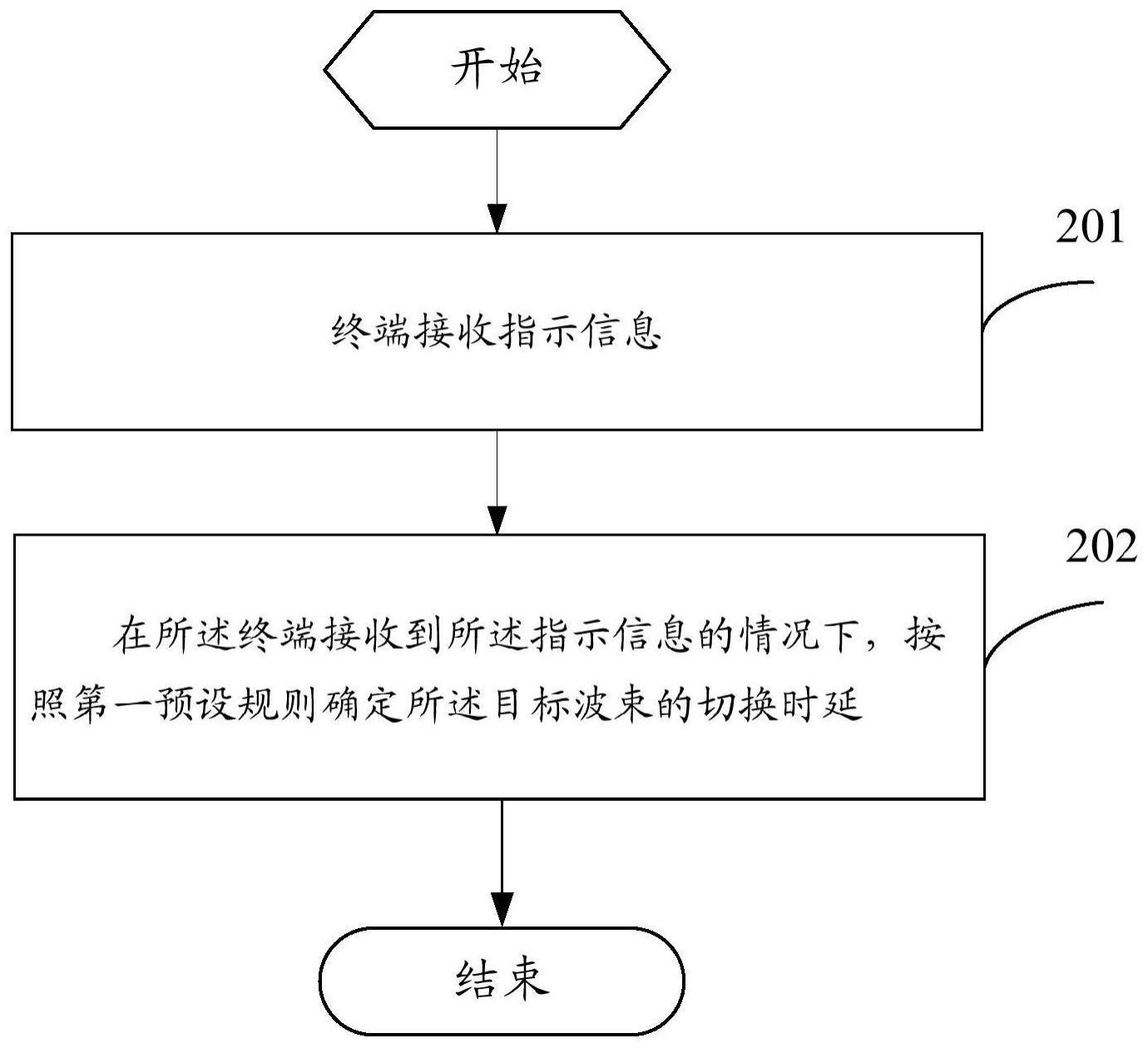 波束切换时延的确定方法、装置及终端与流程