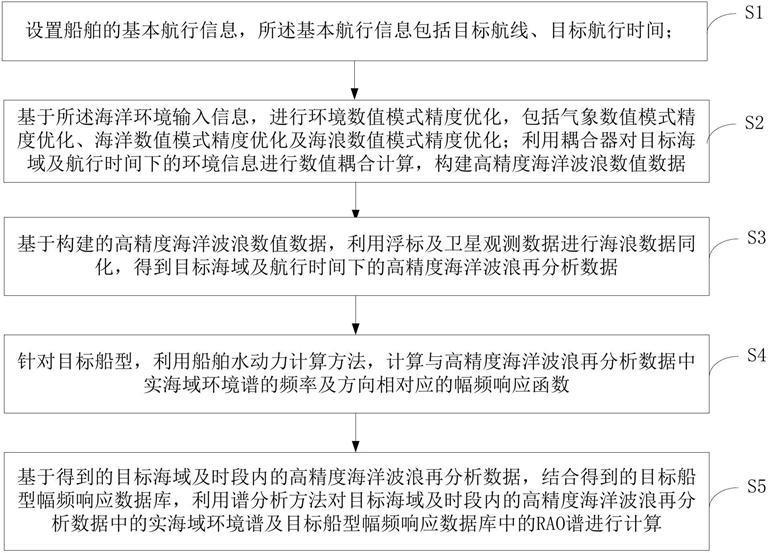 一种基于海洋环境数据的实海域船舶运动预报方法及系统