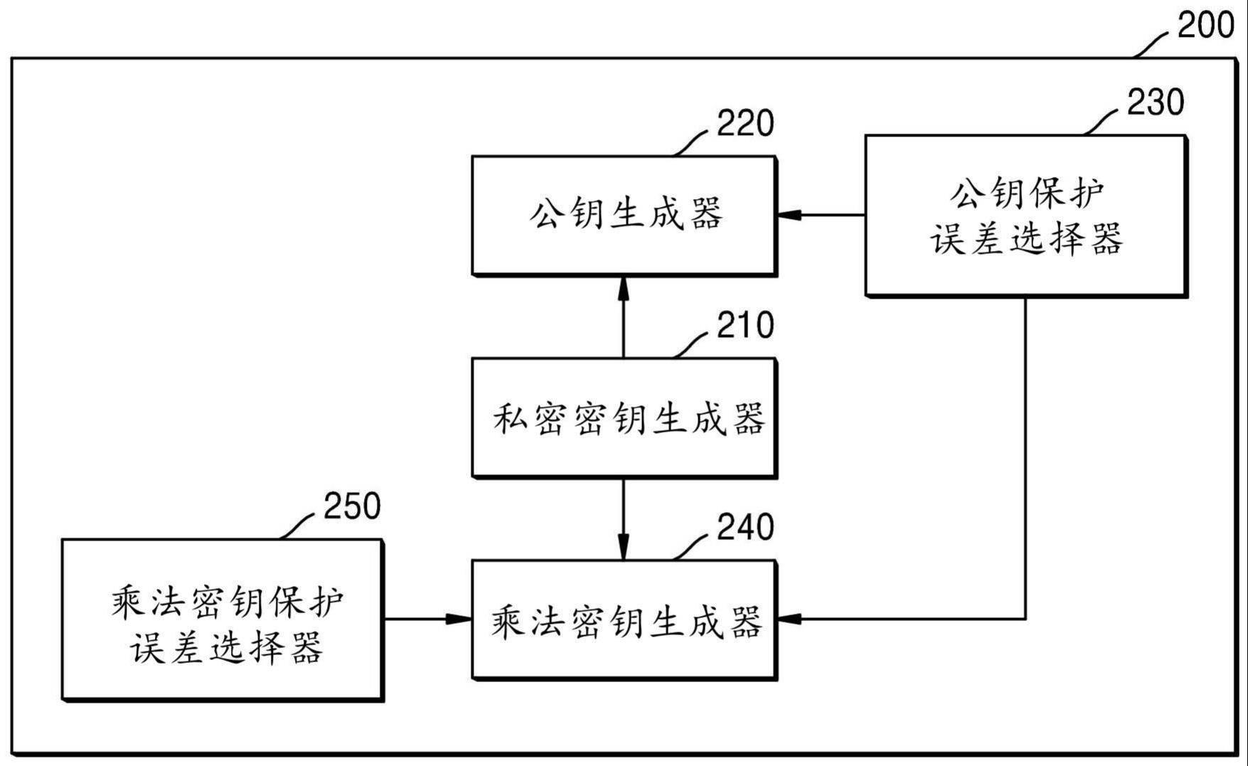 用于多密钥同态加密的方法和设备